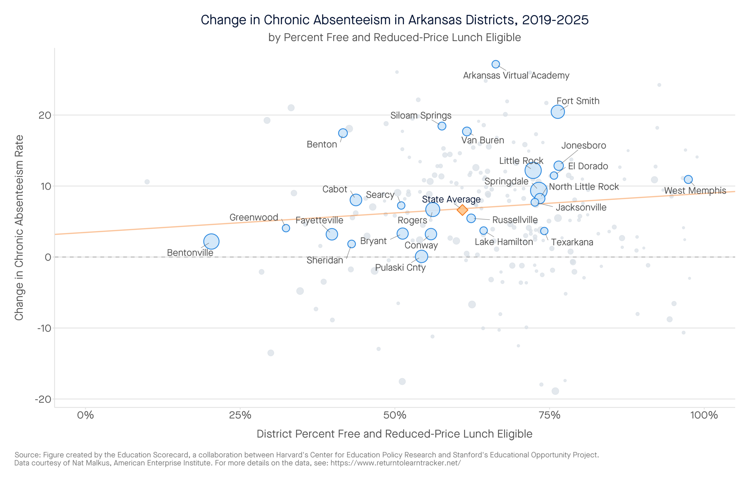 Change in Chronic Absenteeism in Arkansas Districts, 2019-2025 by percent free and reduced-price lunch eligible