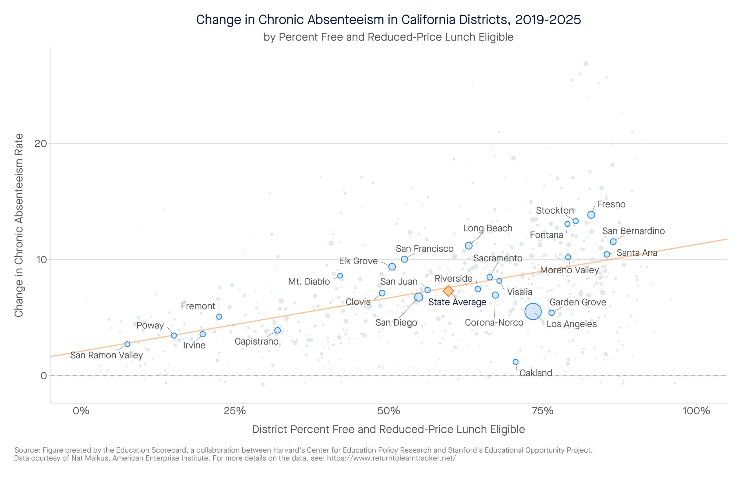 Change in Chronic Absenteeism in California Districts, 2019-2025 by percent free and reduced-price lunch eligible