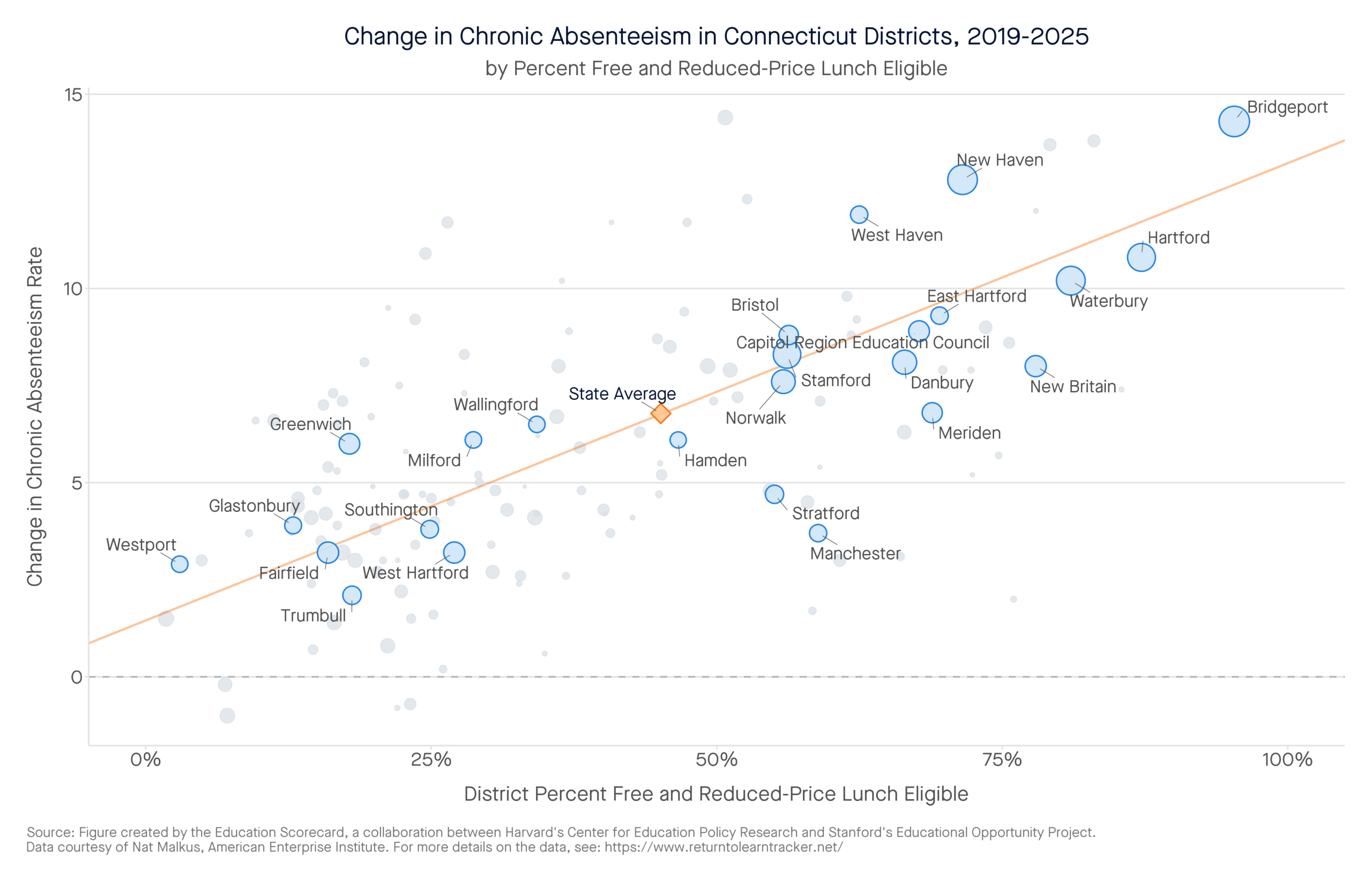 Change in Chronic Absenteeism in Connecticut Districts, 2019-2025 by percent free and reduced-price lunch eligible