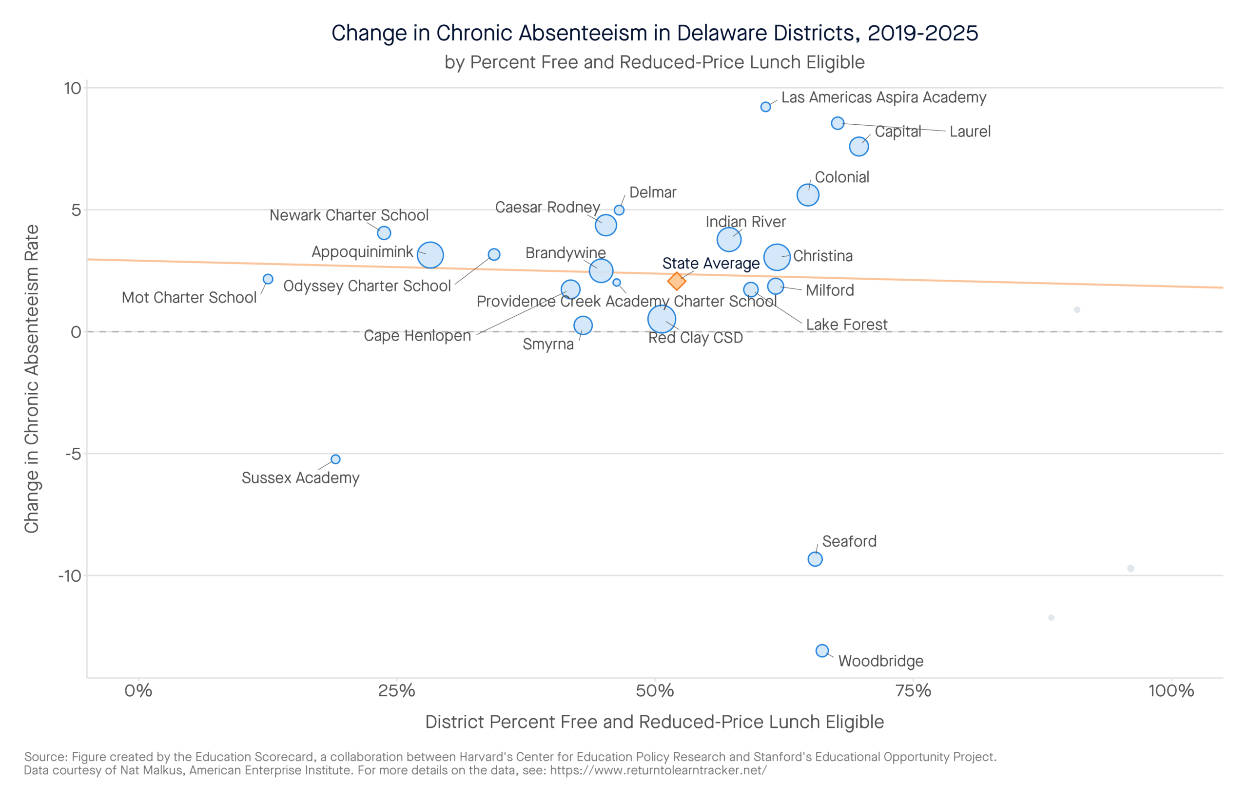 Change in Chronic Absenteeism in Delaware Districts, 2019-2025 by percent free and reduced-price lunch eligible