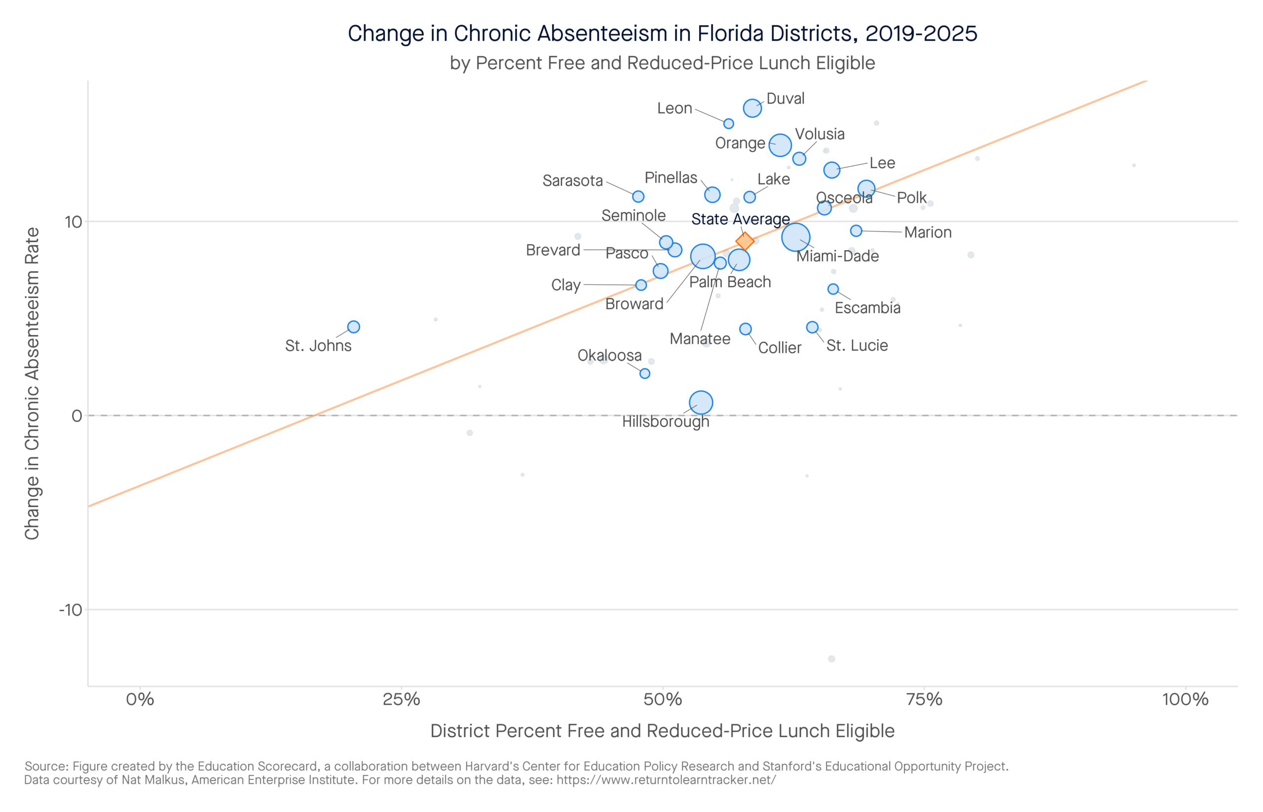 Change in Chronic Absenteeism in Florida Districts, 2019-2025 by percent free and reduced-price lunch eligible