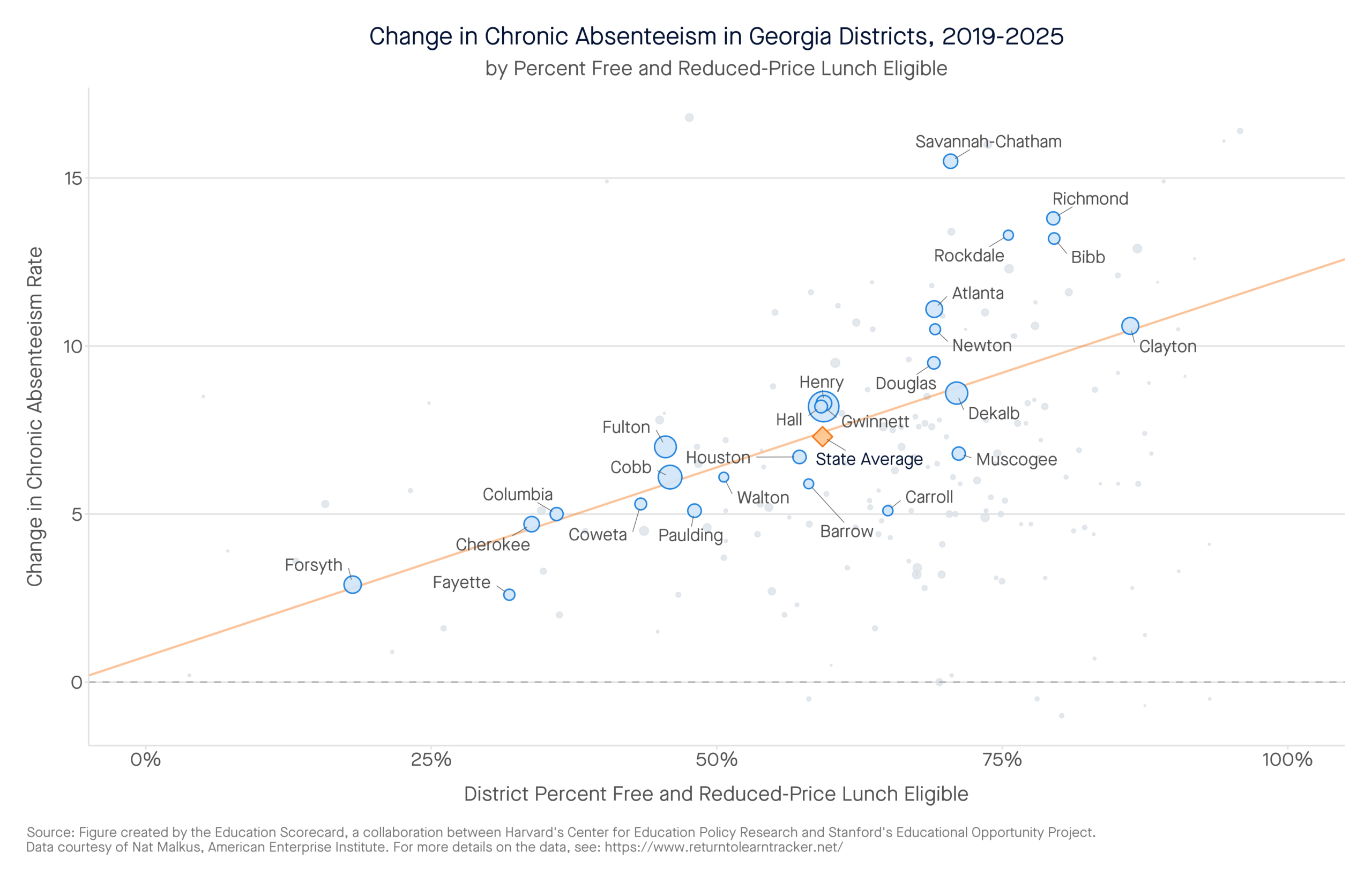 Change in Chronic Absenteeism in Georgia Districts, 2019-2025 by percent free and reduced-price lunch eligible