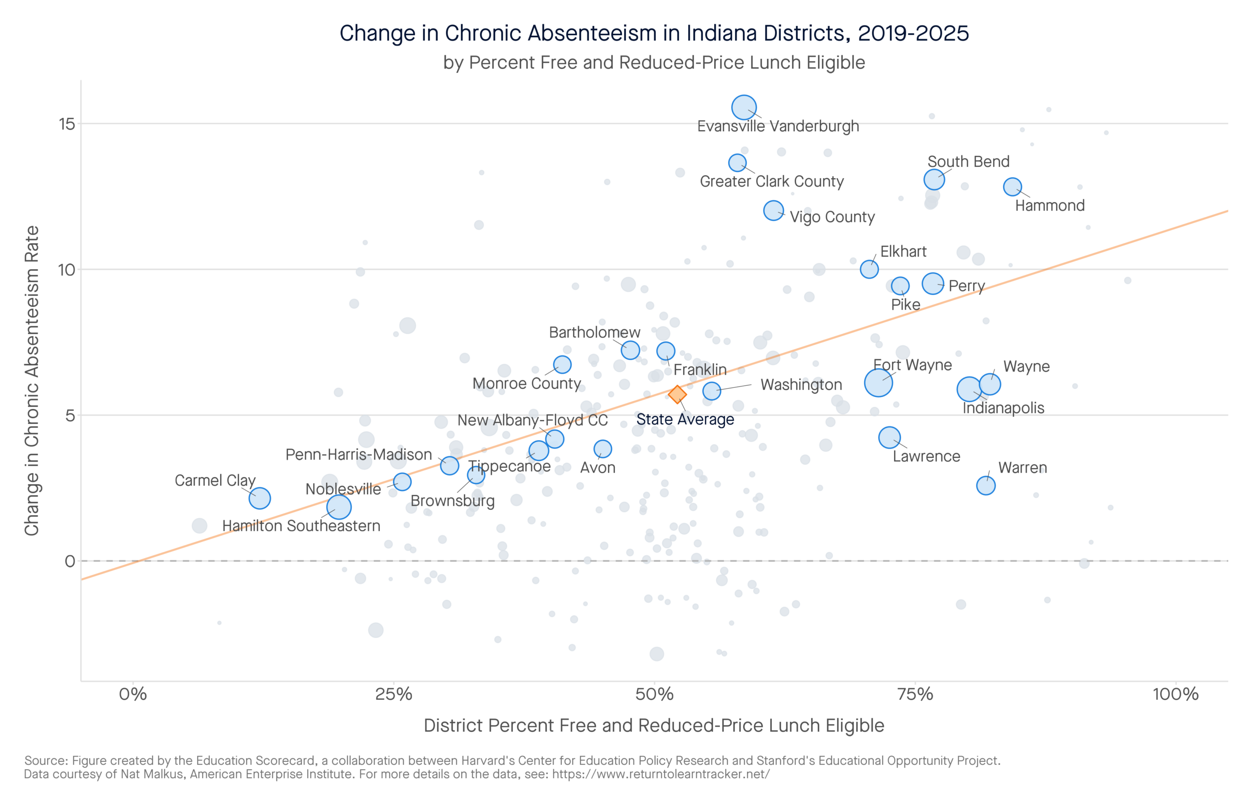 Change in Chronic Absenteeism in Indiana Districts, 2019-2025 by percent free and reduced-price lunch eligible