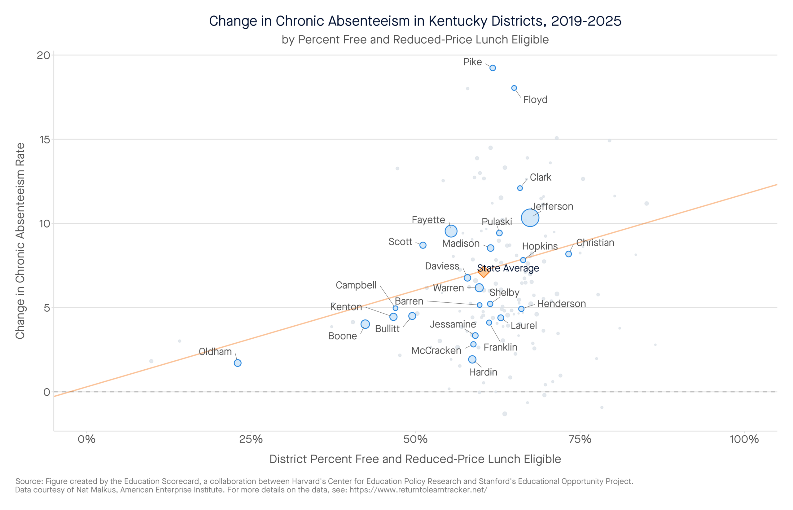 Change in Chronic Absenteeism in Kentucky Districts, 2019-2025 by percent free and reduced-price lunch eligible