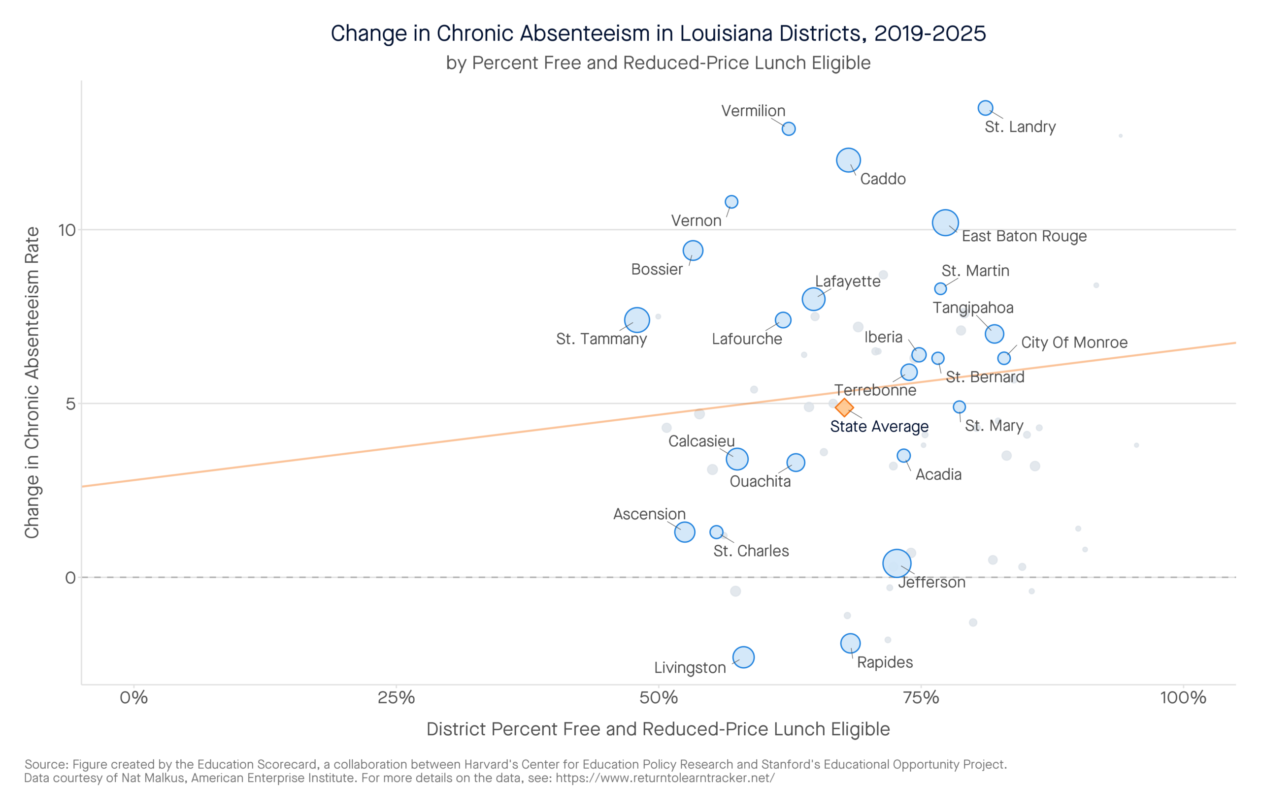 Change in Chronic Absenteeism in Louisiana Districts, 2019-2025 by percent free and reduced-price lunch eligible