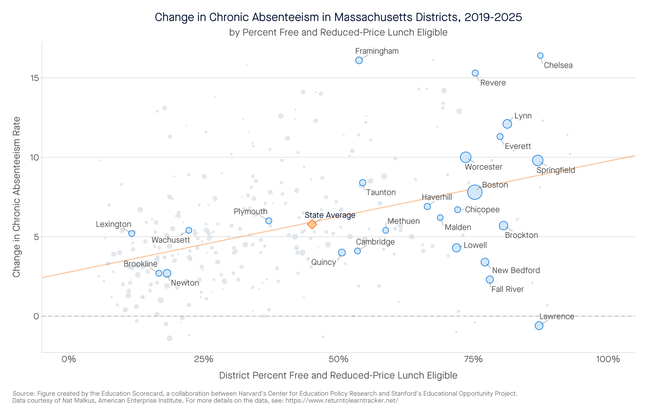 Change in Chronic Absenteeism in Massachusetts Districts, 2019-2025 by percent free and reduced-price lunch eligible