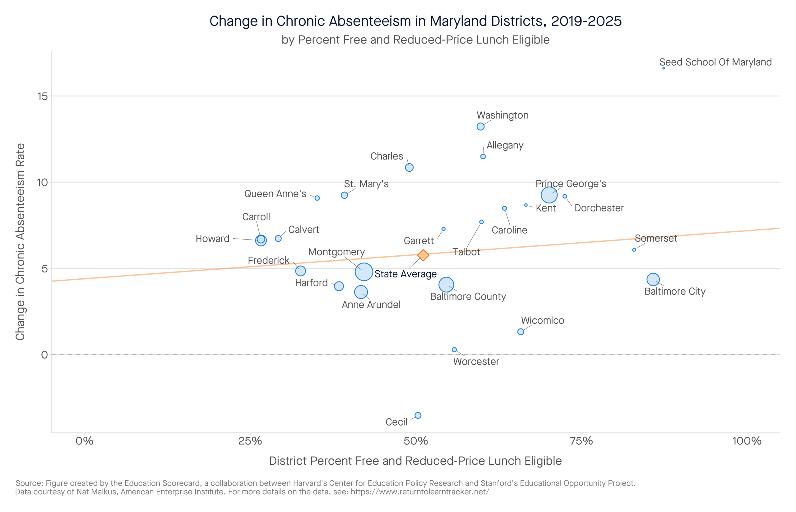 Change in Chronic Absenteeism in Maryland Districts, 2019-2025 by percent free and reduced-price lunch eligible