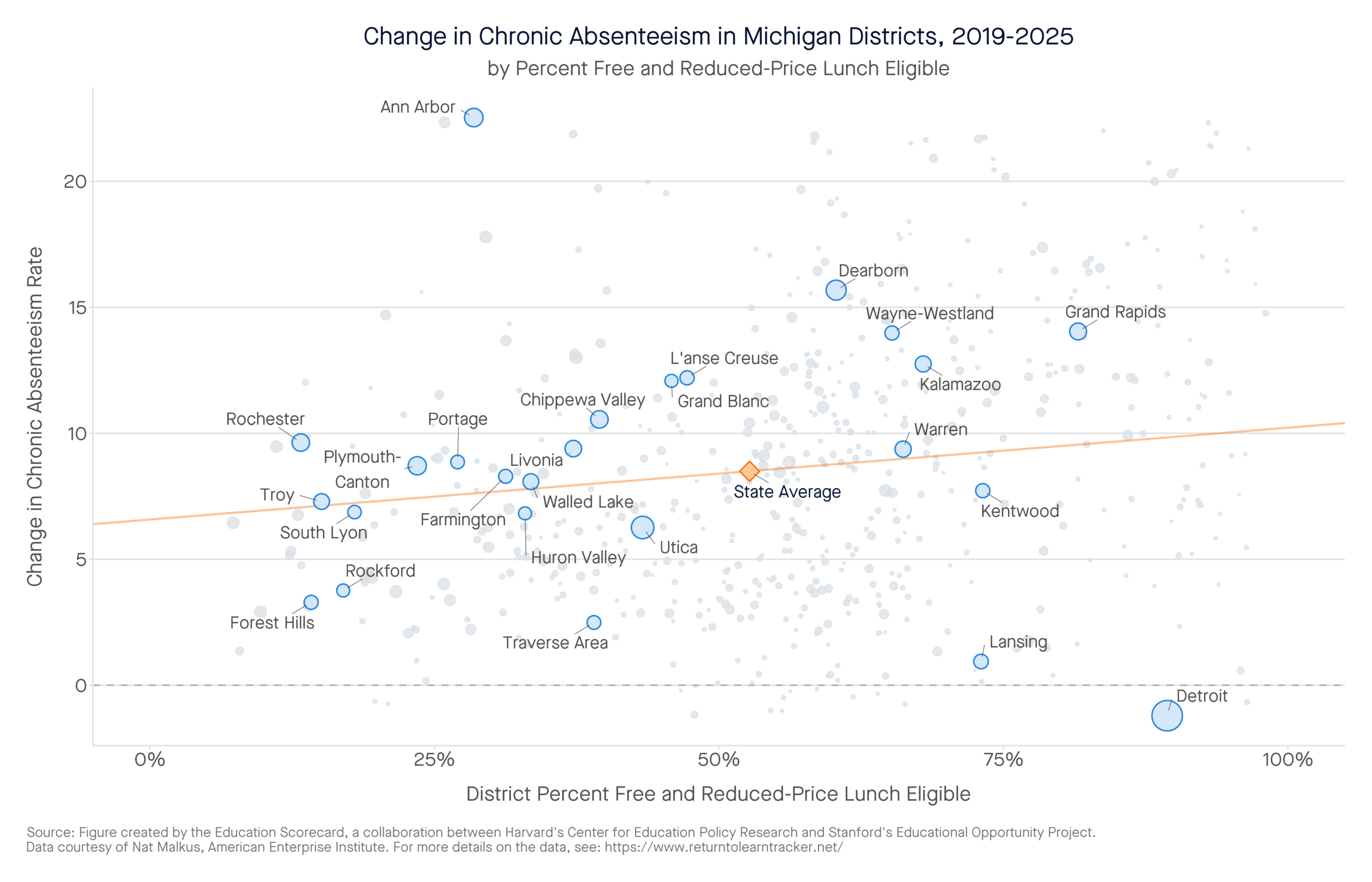 Change in Chronic Absenteeism in Michigan Districts, 2019-2025 by percent free and reduced-price lunch eligible