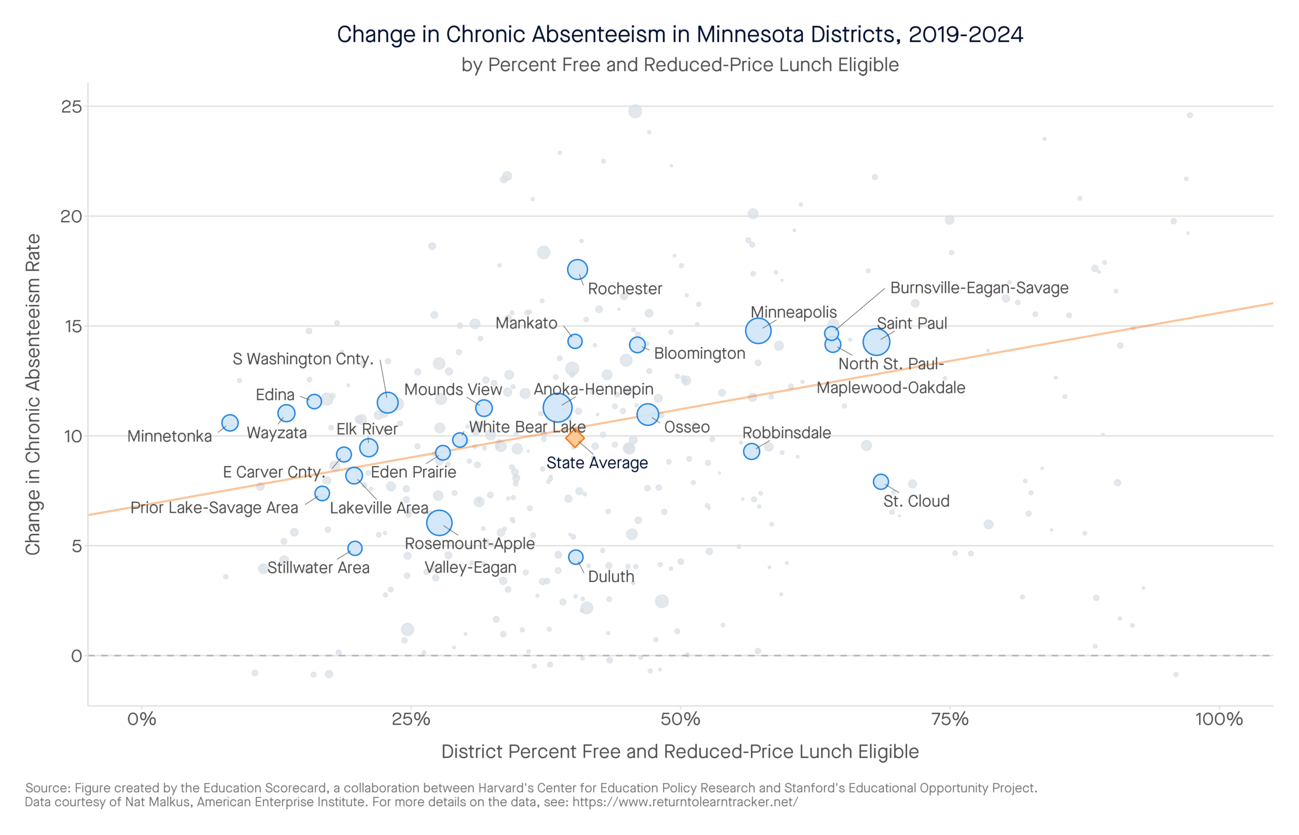 Change in Chronic Absenteeism in Minnesota Districts, 2019-2024 by percent free and reduced-price lunch eligible