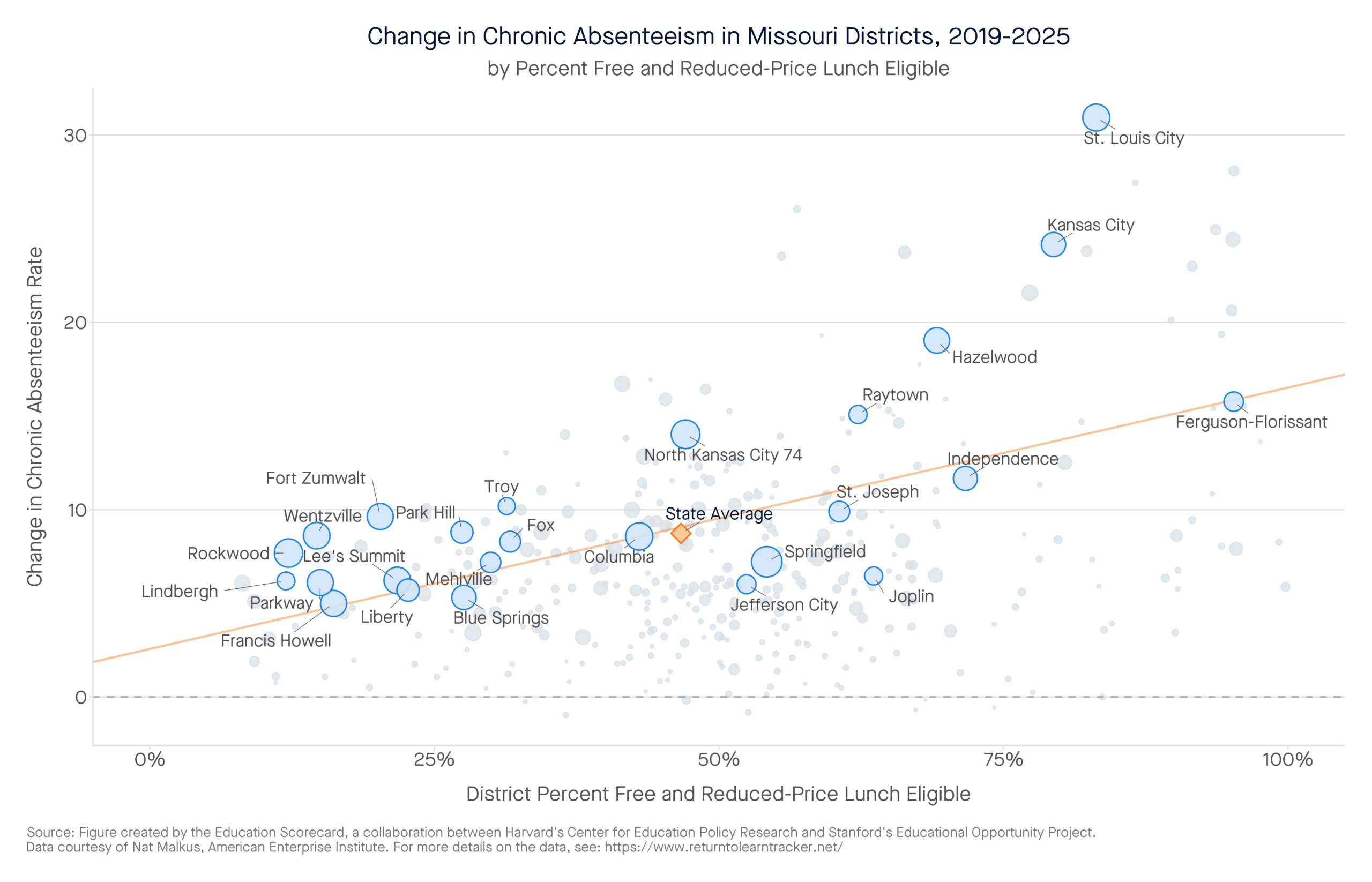 Change in Chronic Absenteeism in Missouri Districts, 2019-2025 by percent free and reduced-price lunch eligible