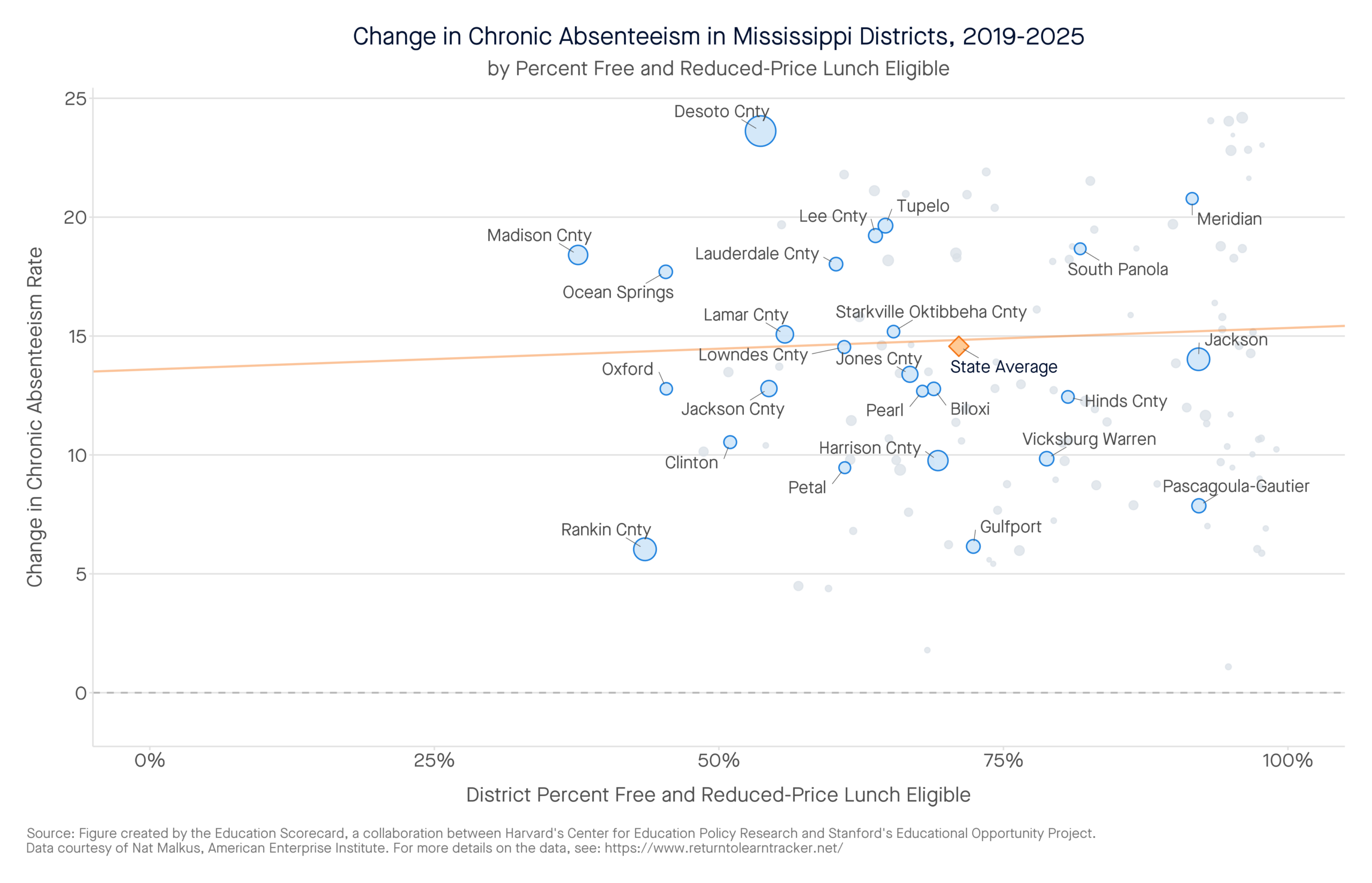 Change in Chronic Absenteeism in Mississippi Districts, 2019-2025 by percent free and reduced-price lunch eligible