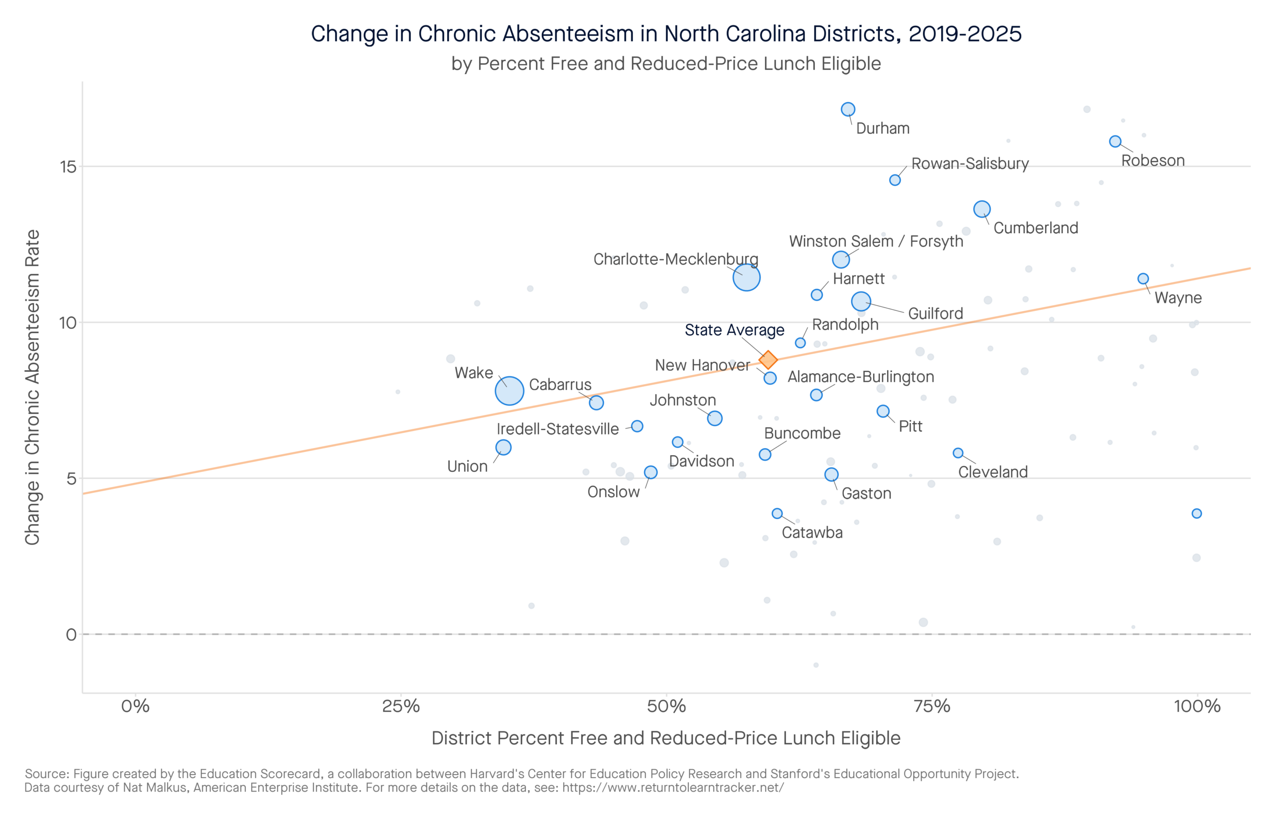 Change in Chronic Absenteeism in North Carolina Districts, 2019-2025 by percent free and reduced-price lunch eligible