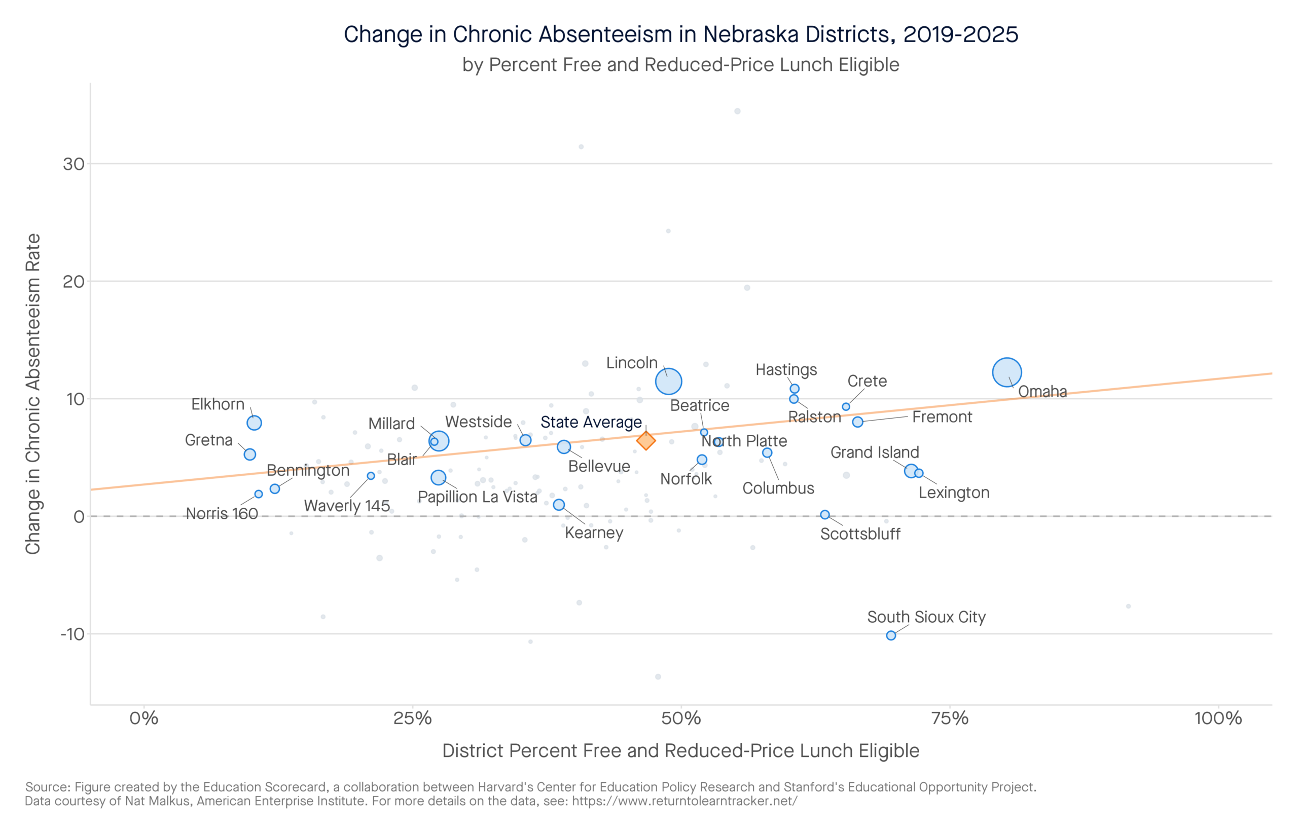 Change in Chronic Absenteeism in Nebraska Districts, 2019-2025 by percent free and reduced-price lunch eligible