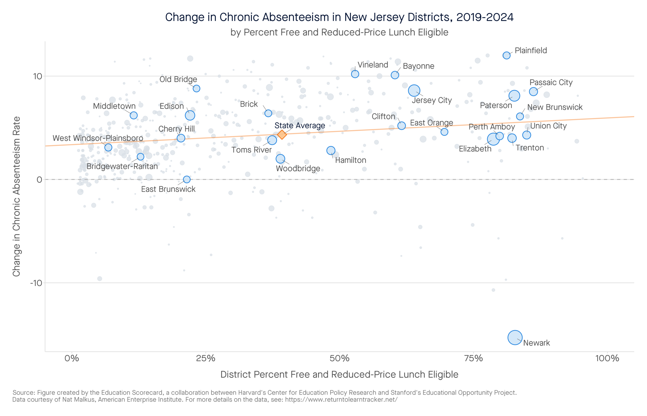 Change in Chronic Absenteeism in New Jersey Districts, 2019-2024 by percent free and reduced-price lunch eligible