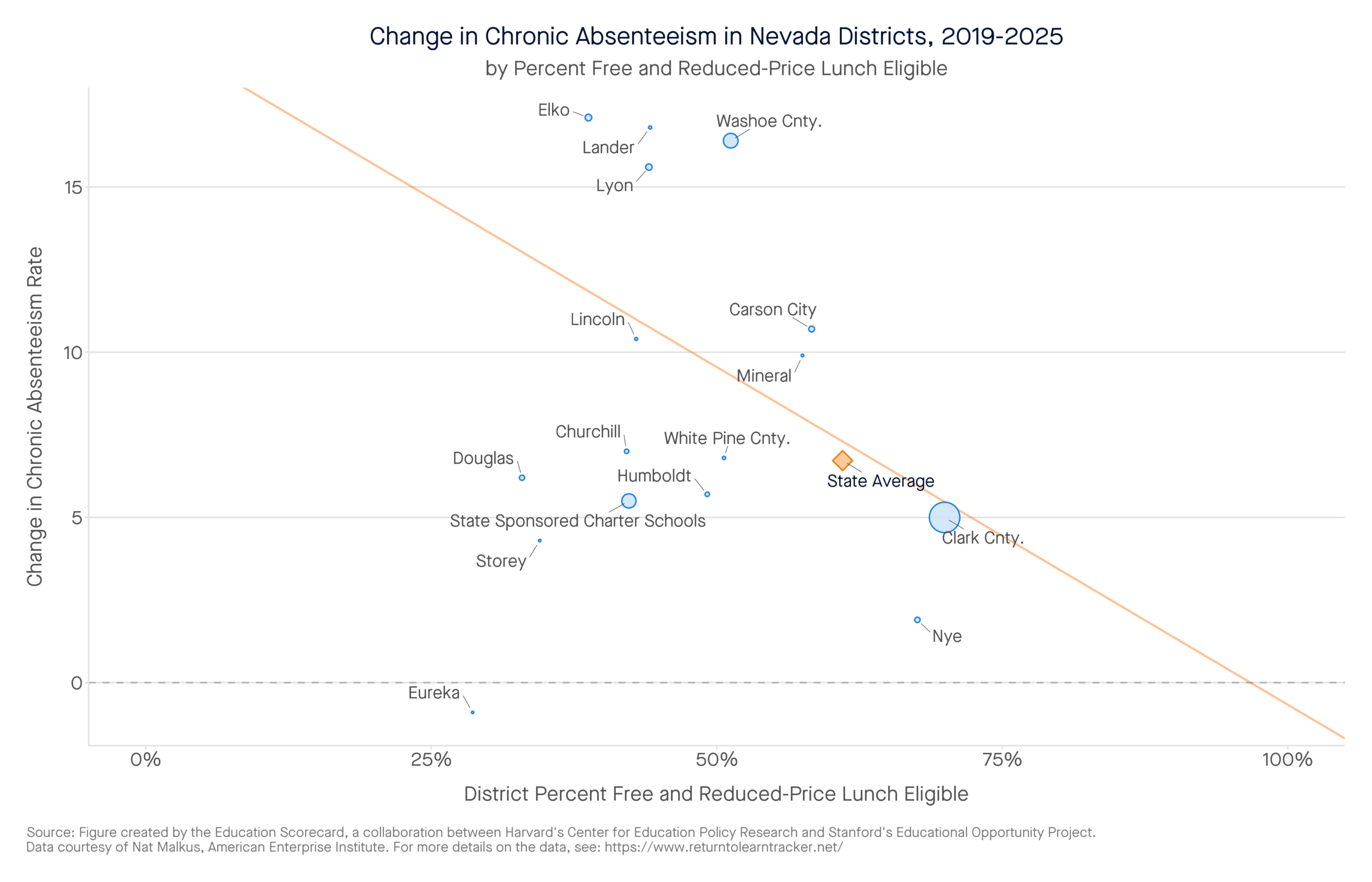 Change in Chronic Absenteeism in Nevada Districts, 2019-2025 by percent free and reduced-price lunch eligible