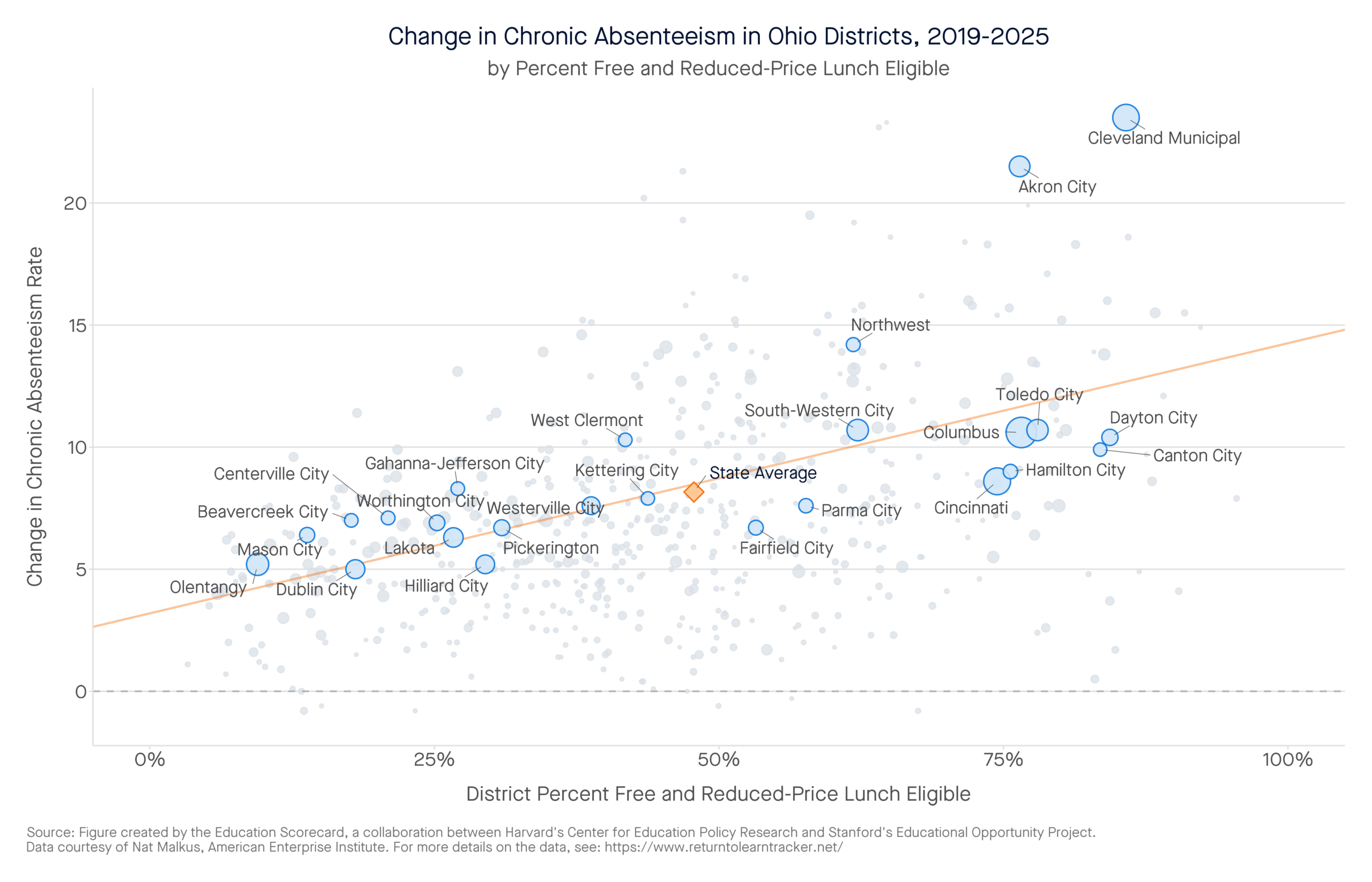 Change in Chronic Absenteeism in Ohio Districts, 2019-2025 by percent free and reduced-price lunch eligible