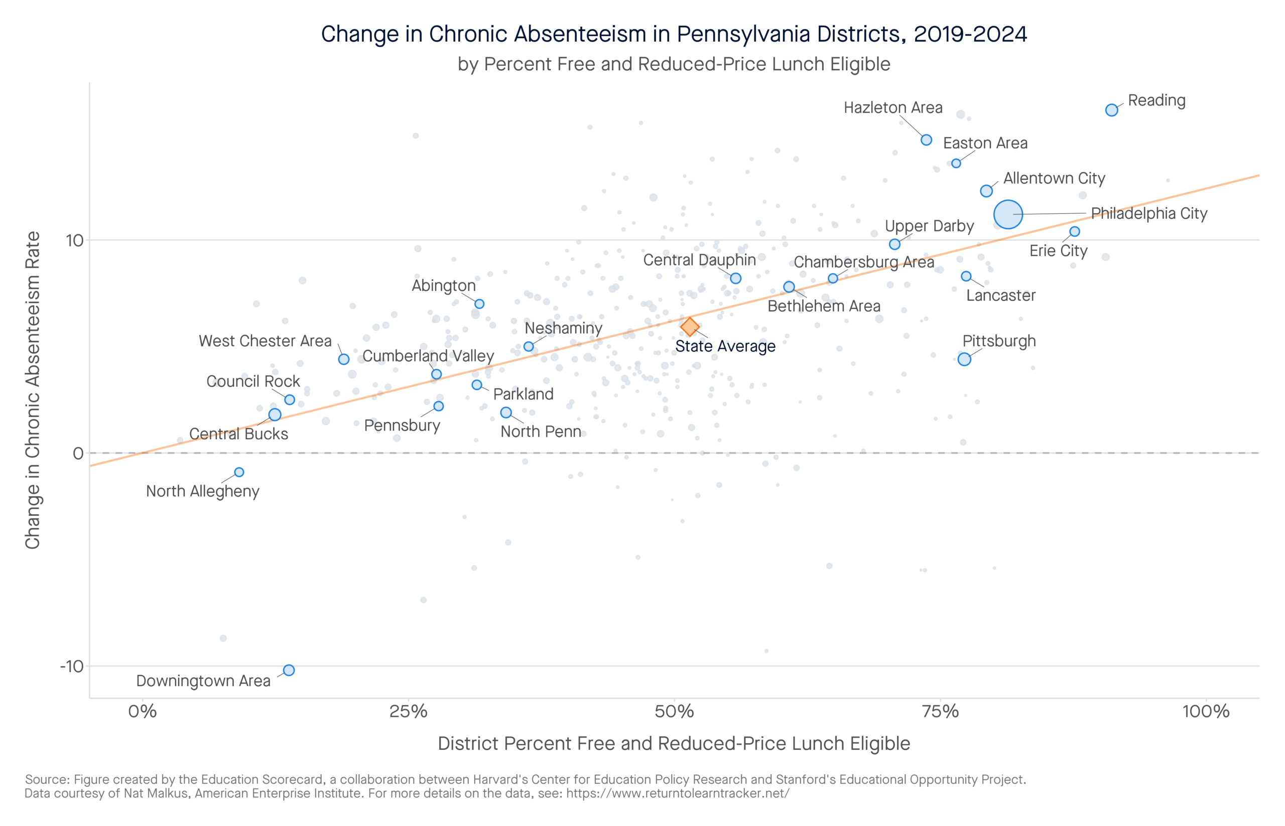 Change in Chronic Absenteeism in Pennsylvania Districts, 2019-2024 by percent free and reduced-price lunch eligible