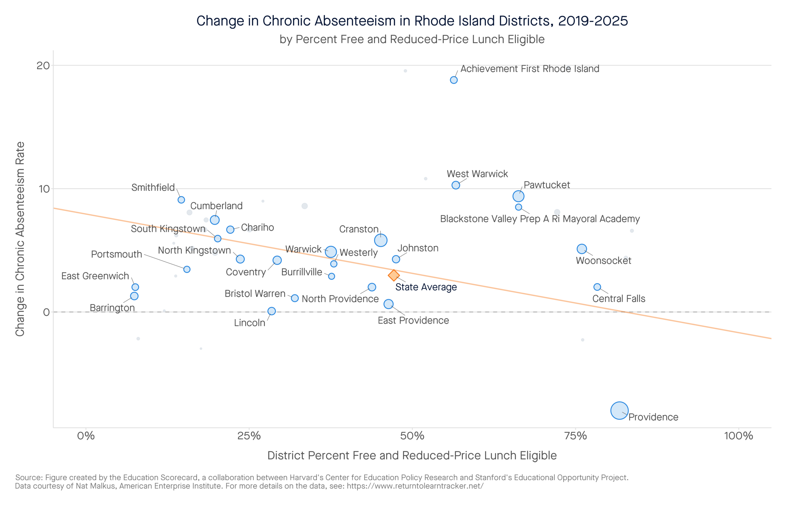 Change in Chronic Absenteeism in Rhode Island Districts, 2019-2025 by percent free and reduced-price lunch eligible