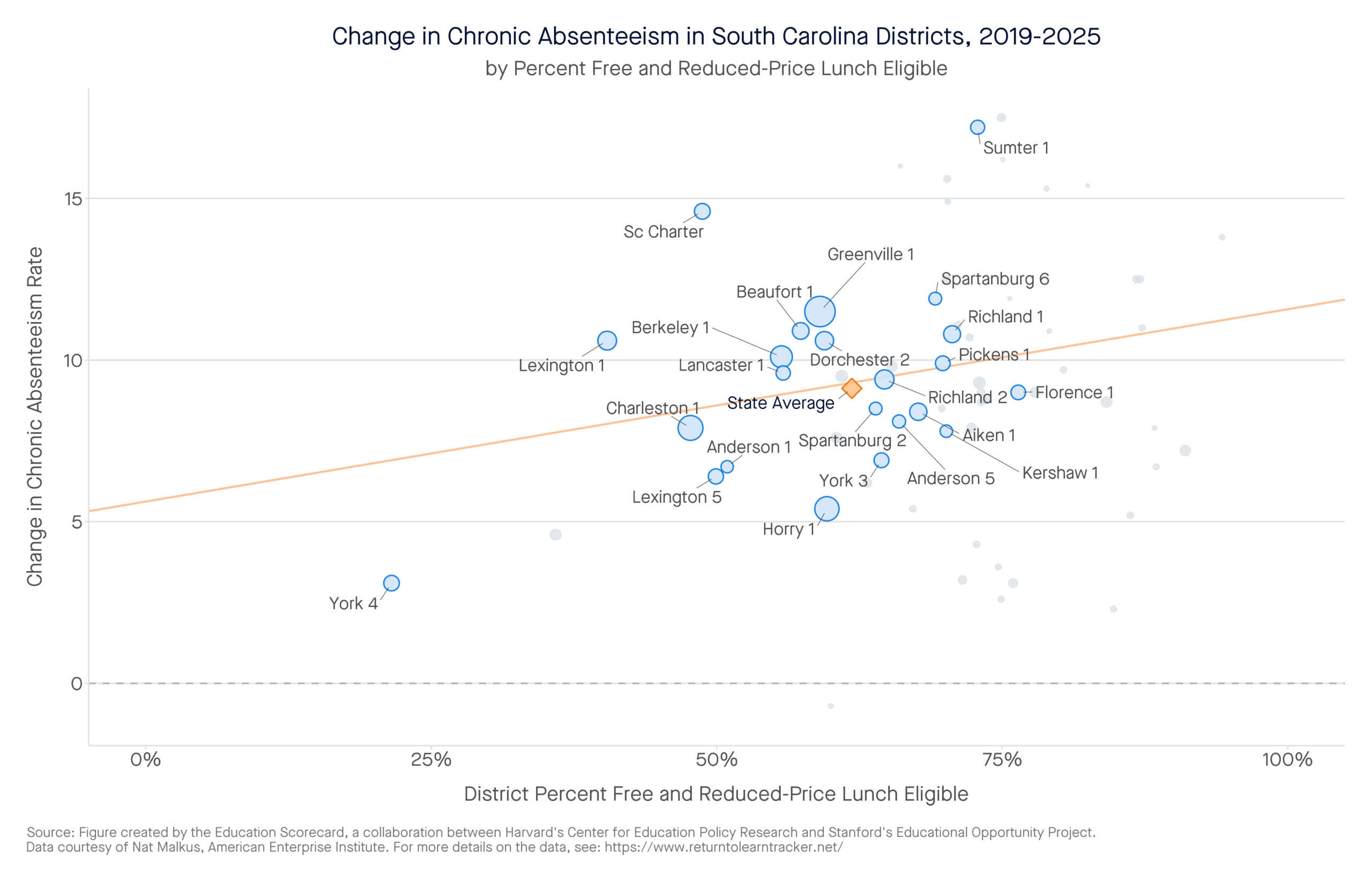 Change in Chronic Absenteeism in South Carolina Districts, 2019-2025 by percent free and reduced-price lunch eligible