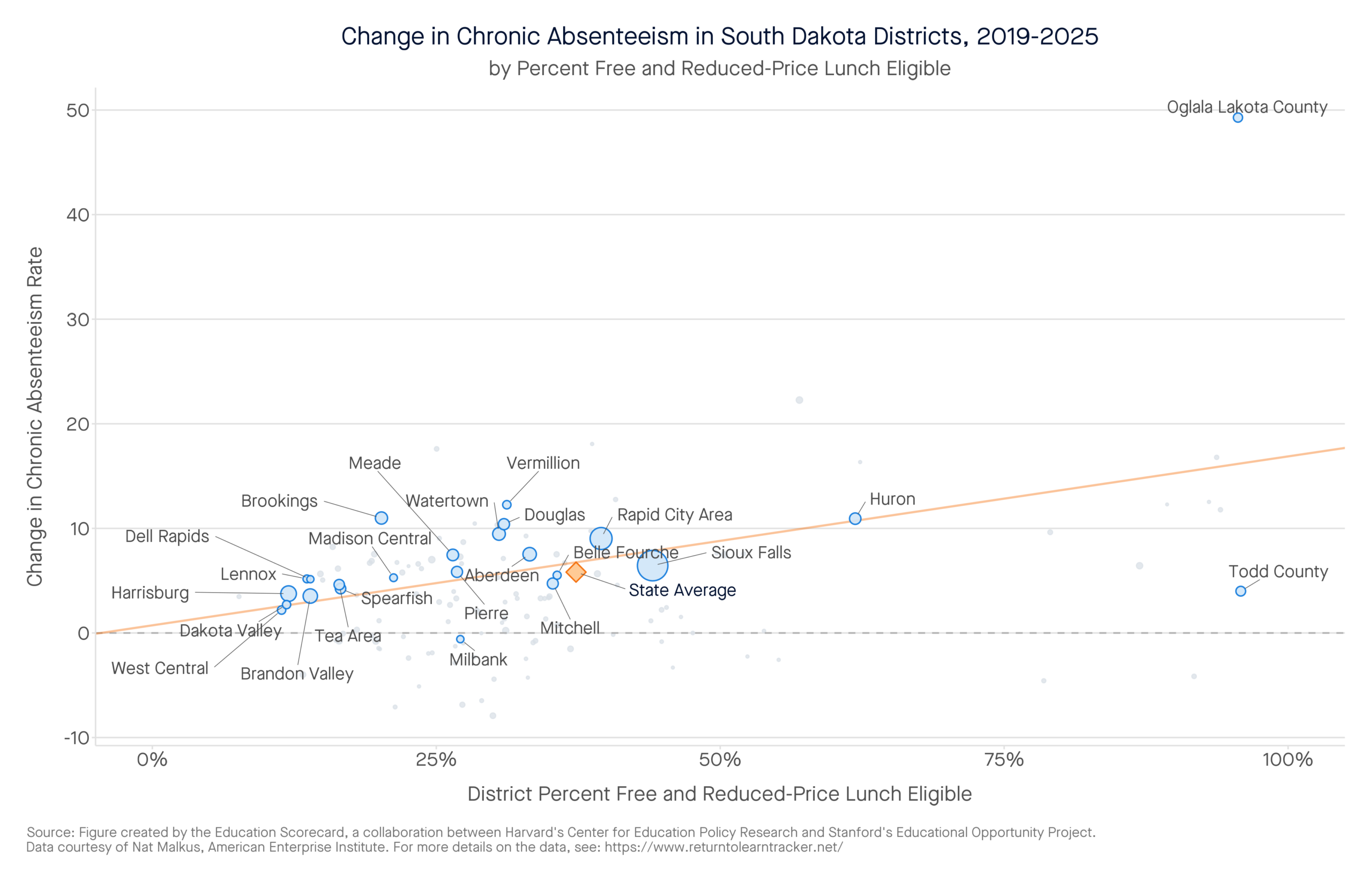 Change in Chronic Absenteeism in South Dakota Districts, 2019-2025 by percent free and reduced-price lunch eligible