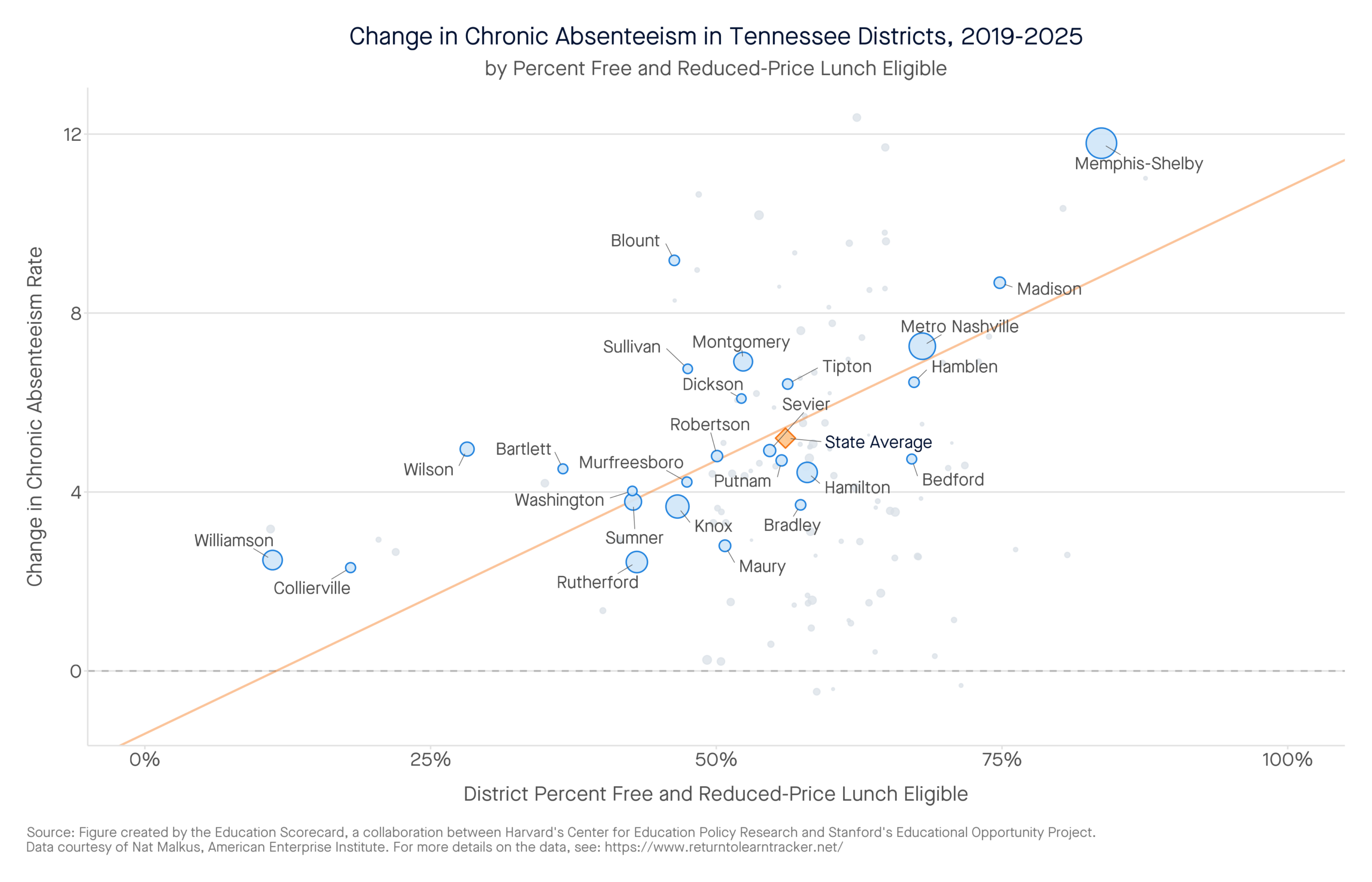 Change in Chronic Absenteeism in Tennessee Districts, 2019-2025 by percent free and reduced-price lunch eligible