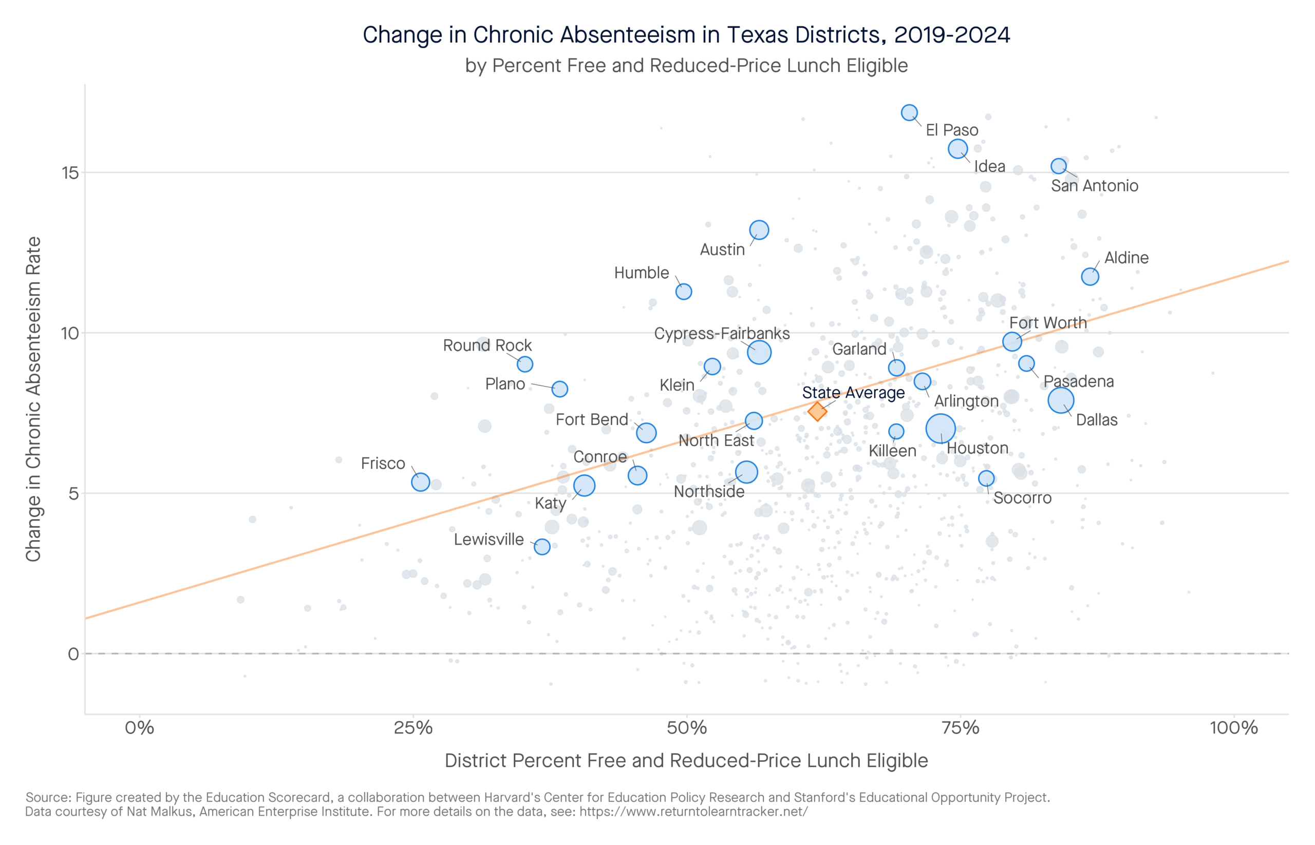 Change in Chronic Absenteeism in Texas Districts, 2019-2024 by percent free and reduced-price lunch eligible