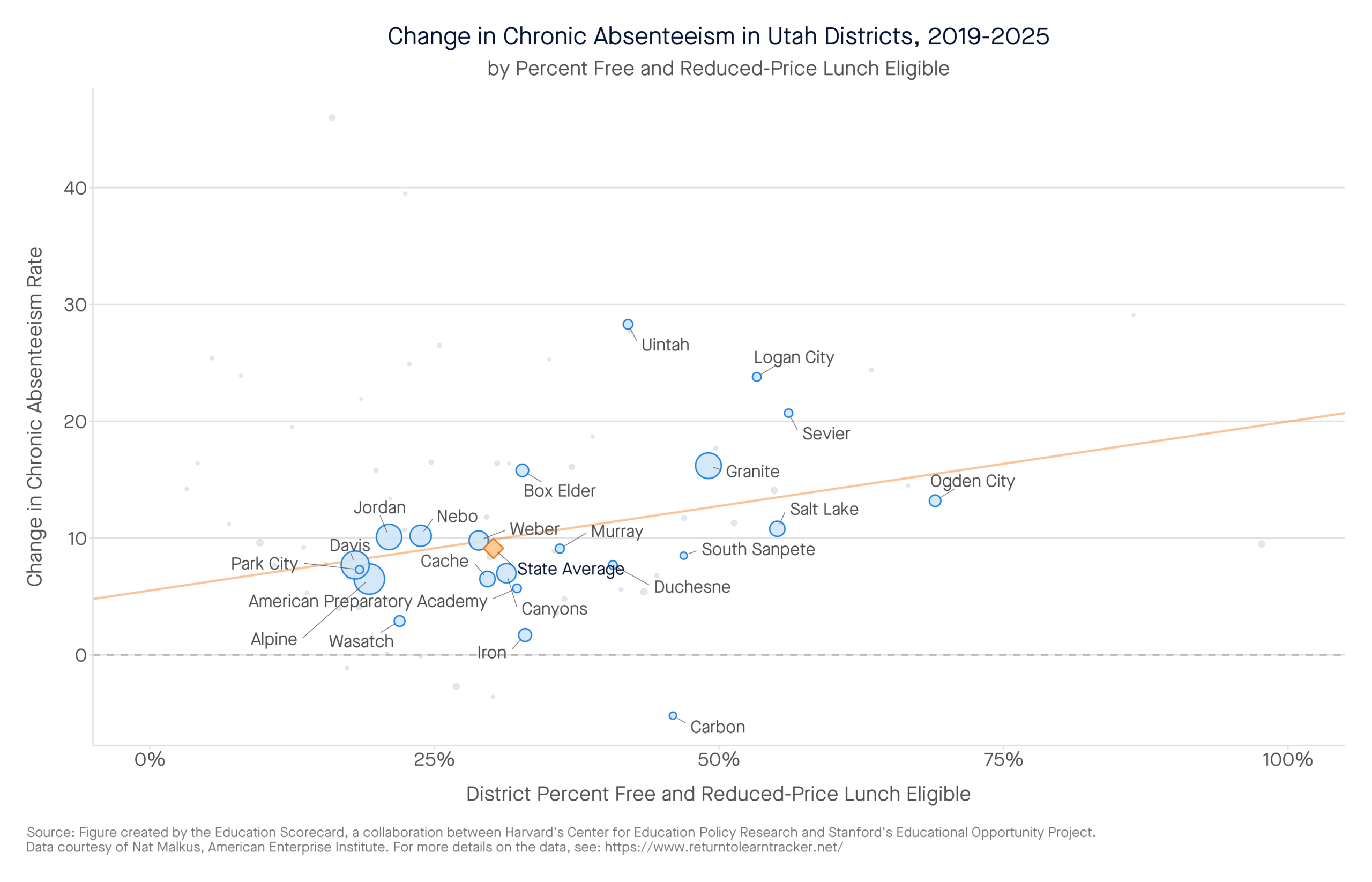 Change in Chronic Absenteeism in Utah Districts, 2019-2025 by percent free and reduced-price lunch eligible