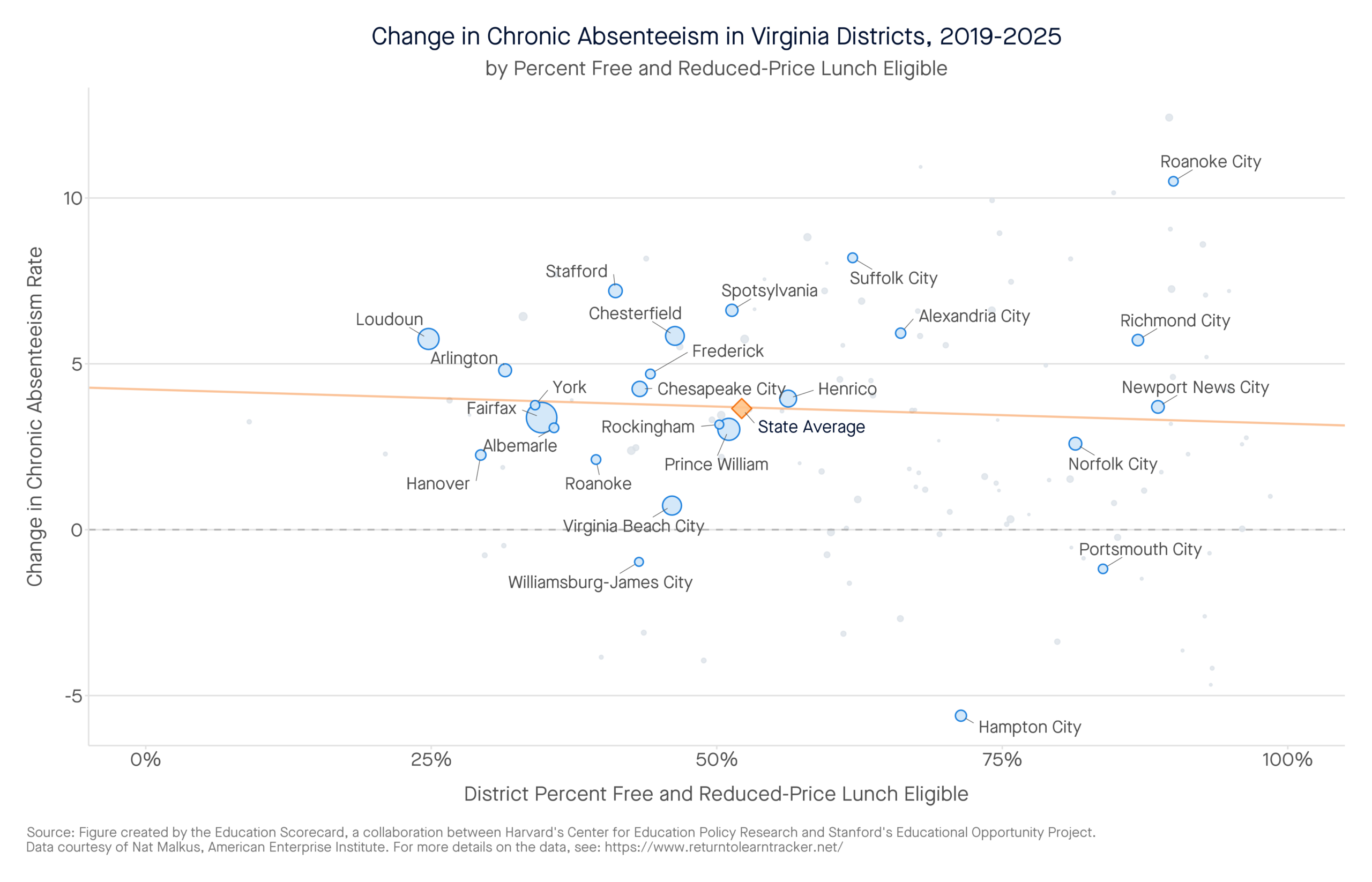 Change in Chronic Absenteeism in Virginia Districts, 2019-2025 by percent free and reduced-price lunch eligible