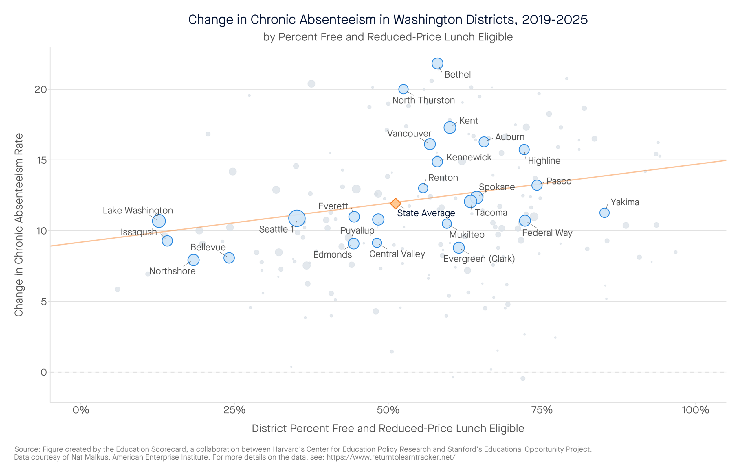 Change in Chronic Absenteeism in Washington Districts, 2019-2025 by percent free and reduced-price lunch eligible