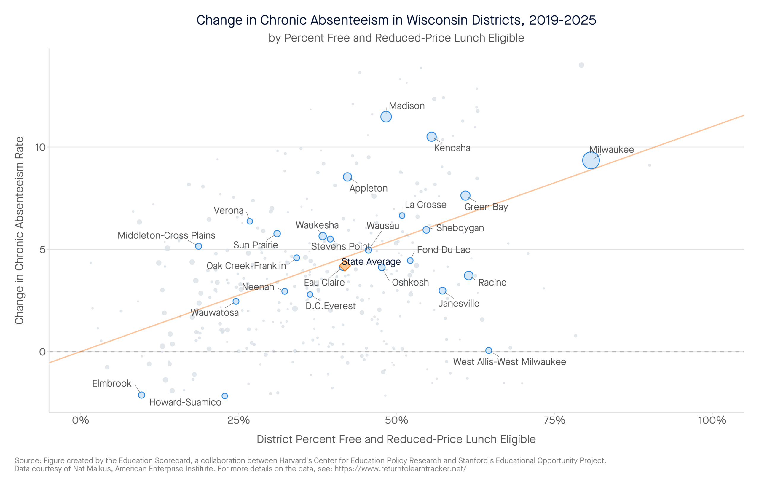 Change in Chronic Absenteeism in Wisconsin Districts, 2019-2025 by percent free and reduced-price lunch eligible