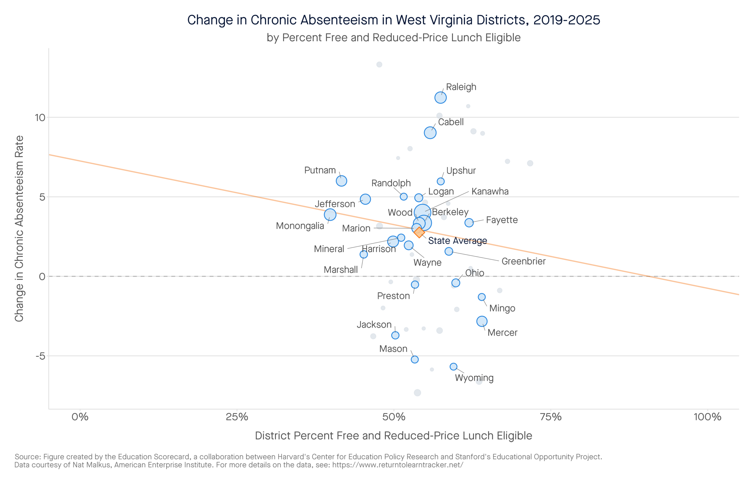 Change in Chronic Absenteeism in West Virginia Districts, 2019-2025 by percent free and reduced-price lunch eligible