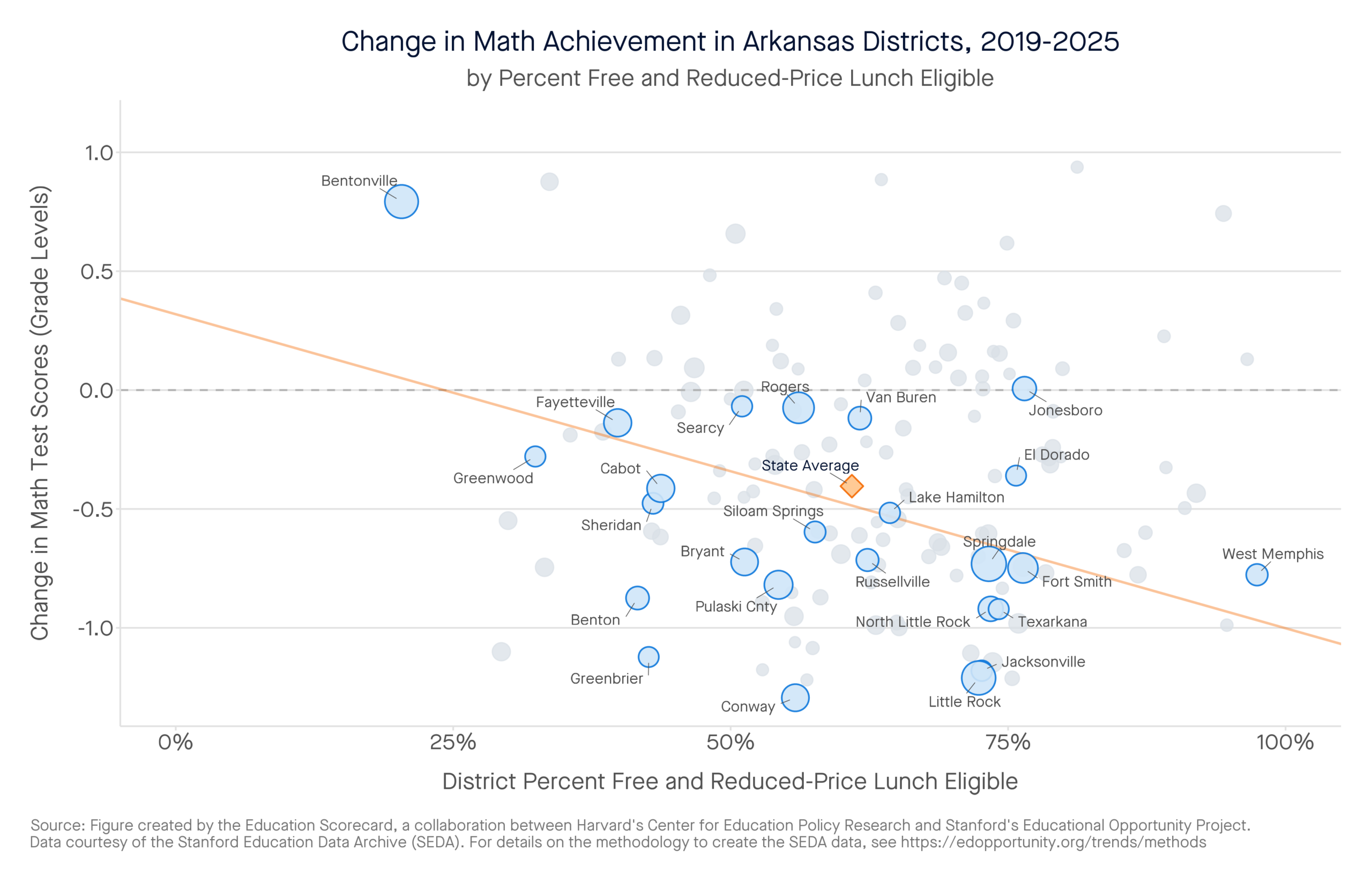 Change in Math Achievement in Arkansas Districts, 2019-2025 by percent free and reduced-price lunch eligible