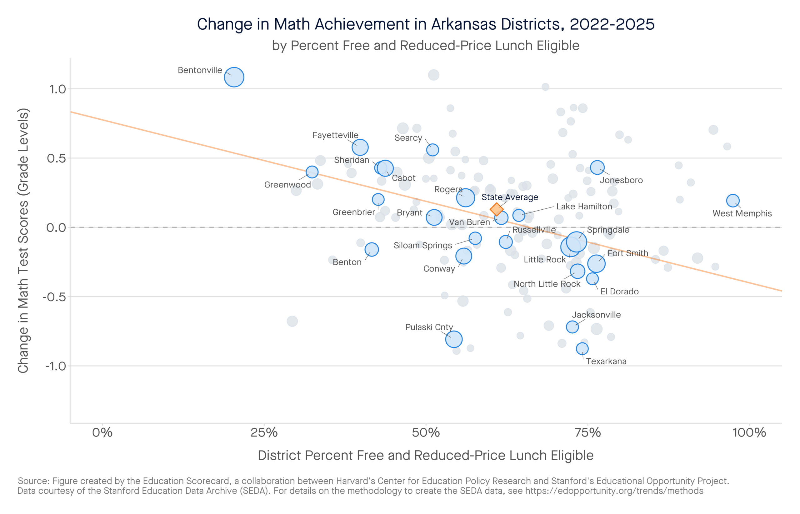 Change in Math Achievement in Arkansas Districts, 2022-2025 by percent free and reduced-price lunch eligible