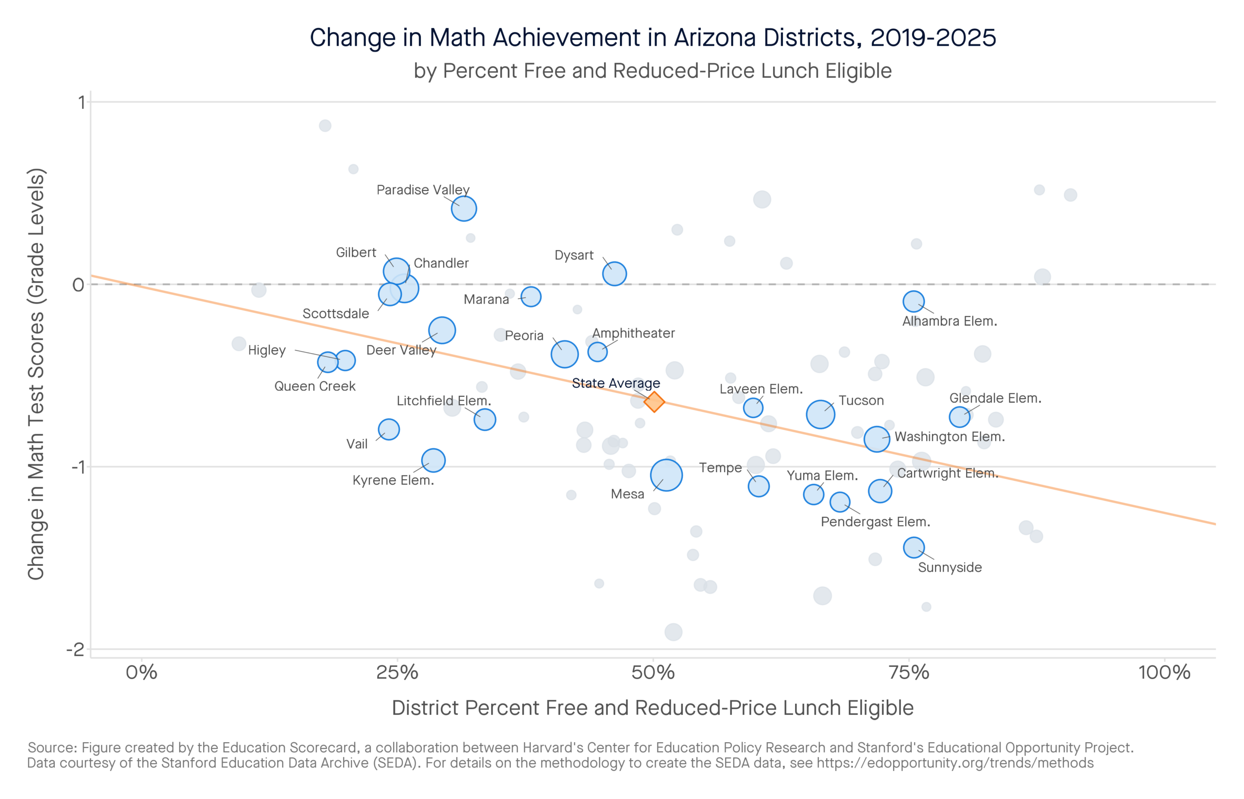 Change in Math Achievement in Arizona Districts, 2019-2025 by percent free and reduced-price lunch eligible