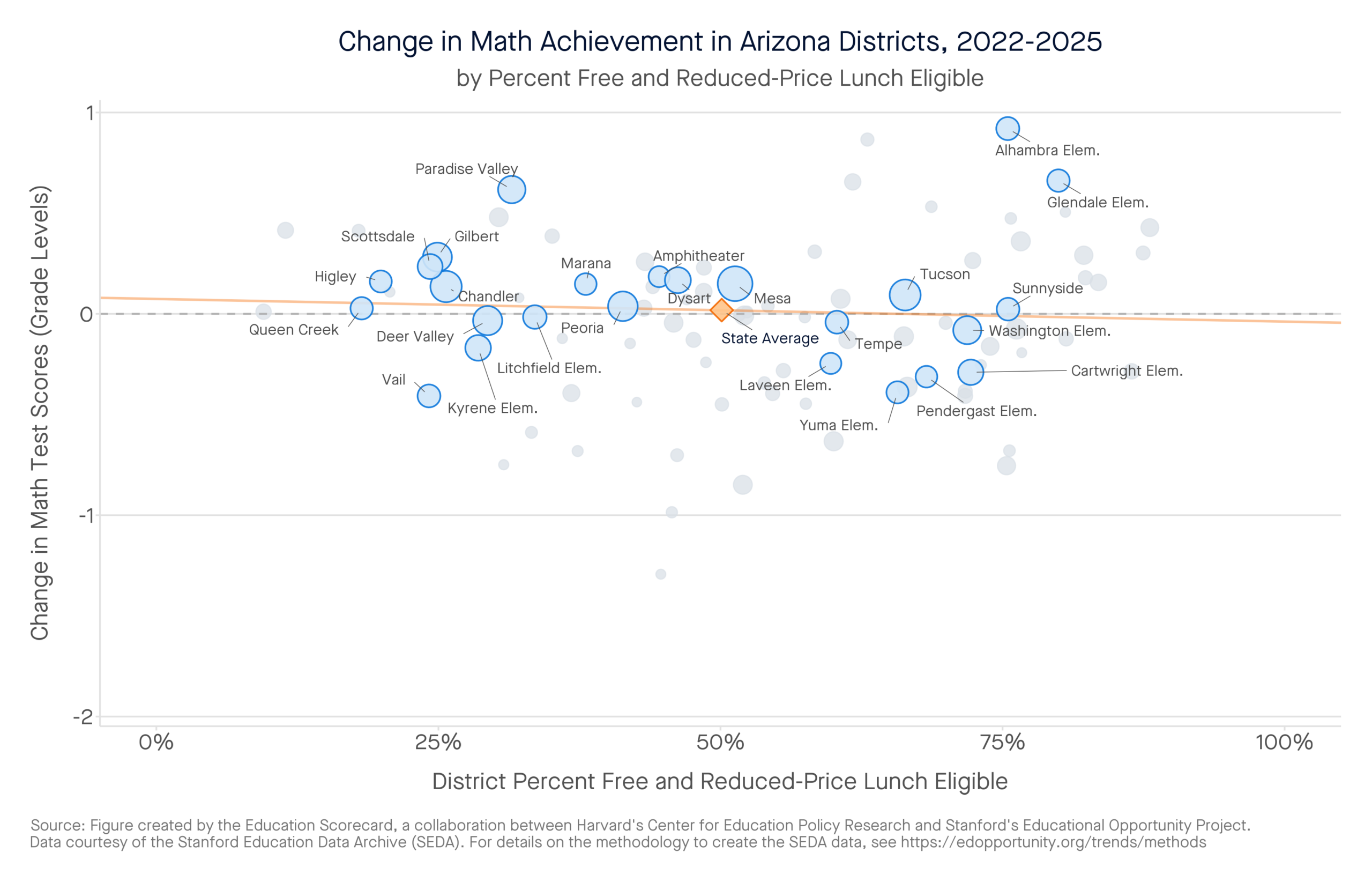 Change in Math Achievement in Arizona Districts, 2022-2025 by percent free and reduced-price lunch eligible