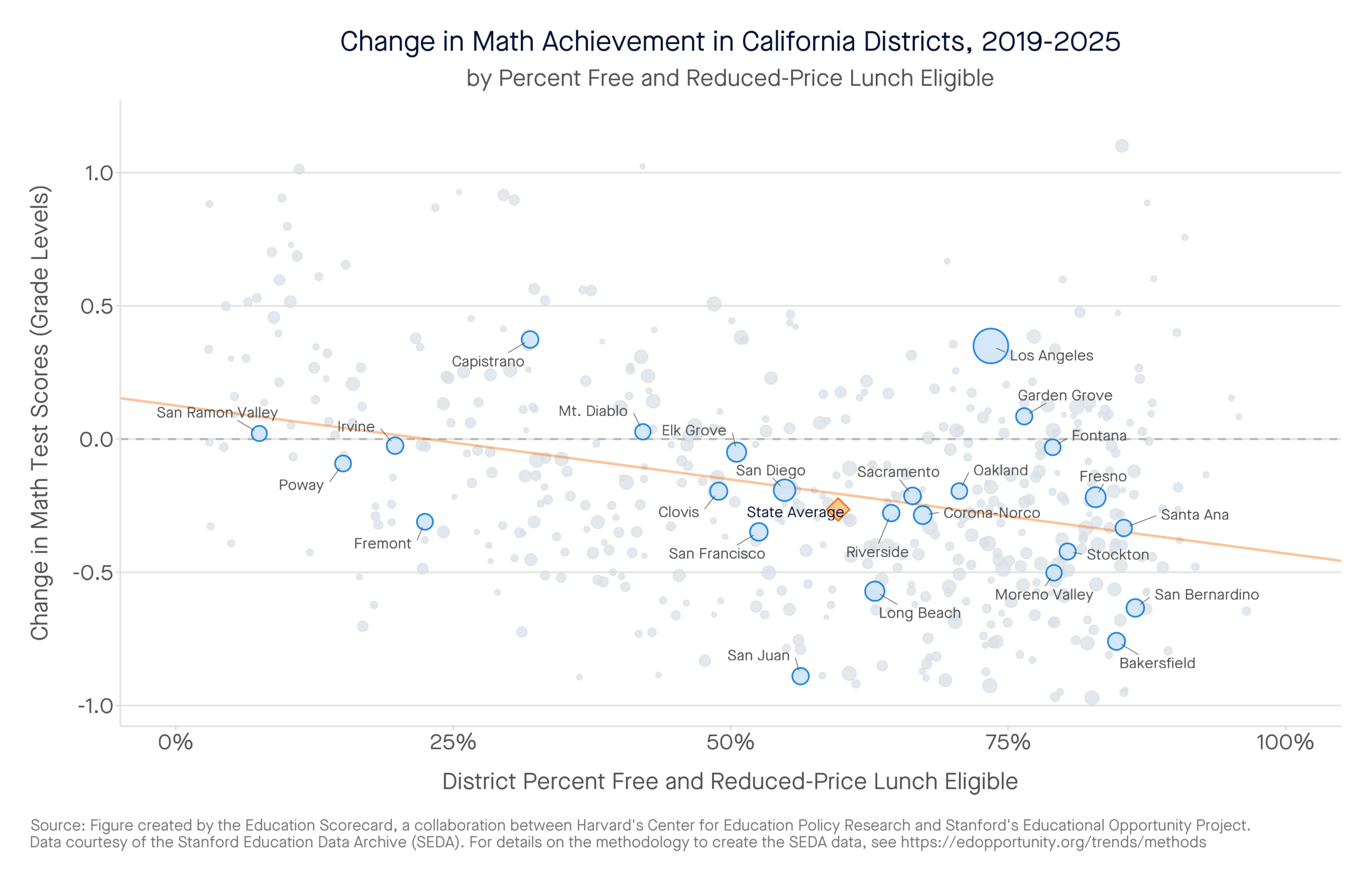 Change in Math Achievement in California Districts, 2019-2025 by percent free and reduced-price lunch eligible