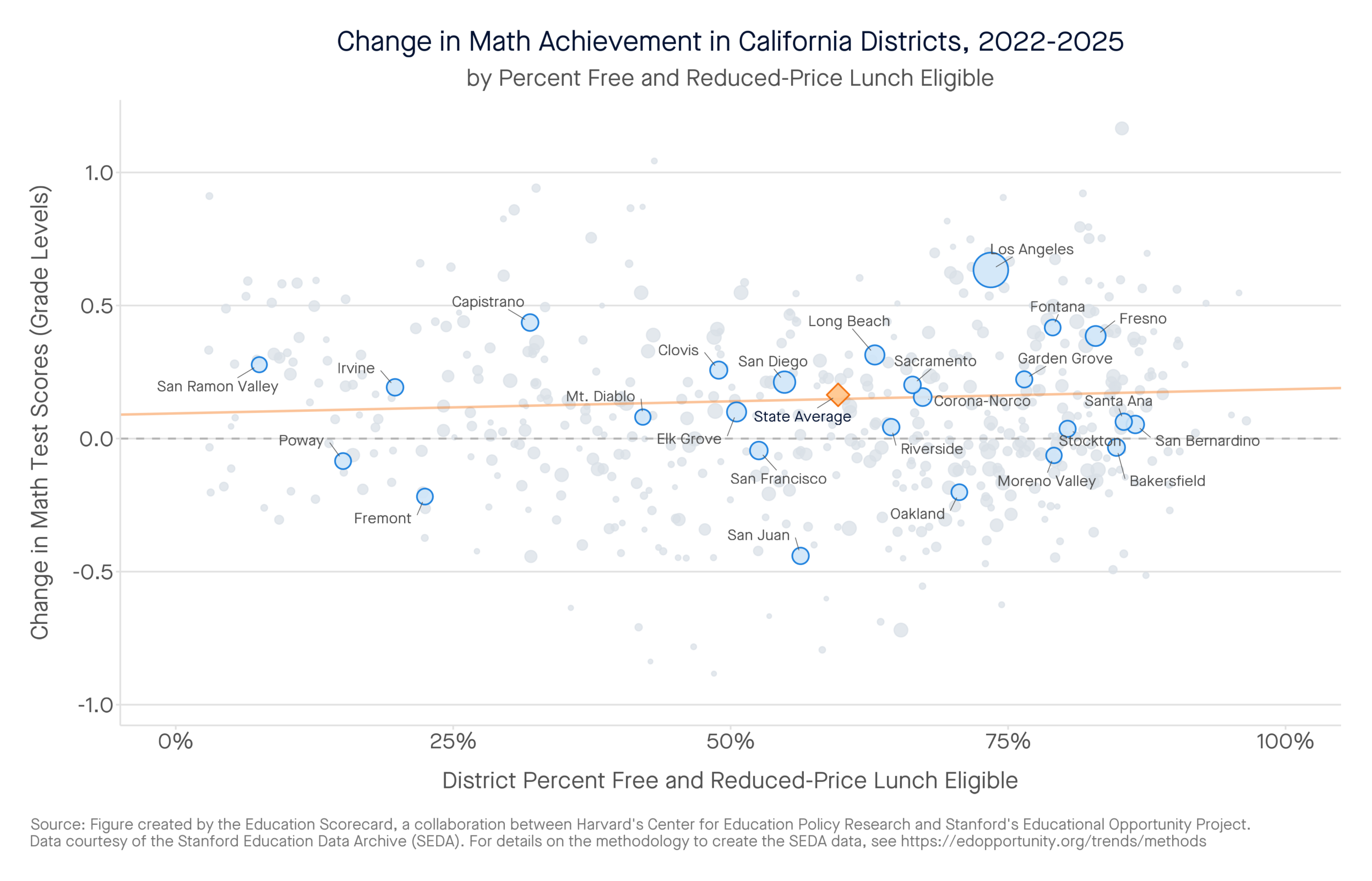 Change in Math Achievement in California Districts, 2022-2025 by percent free and reduced-price lunch eligible