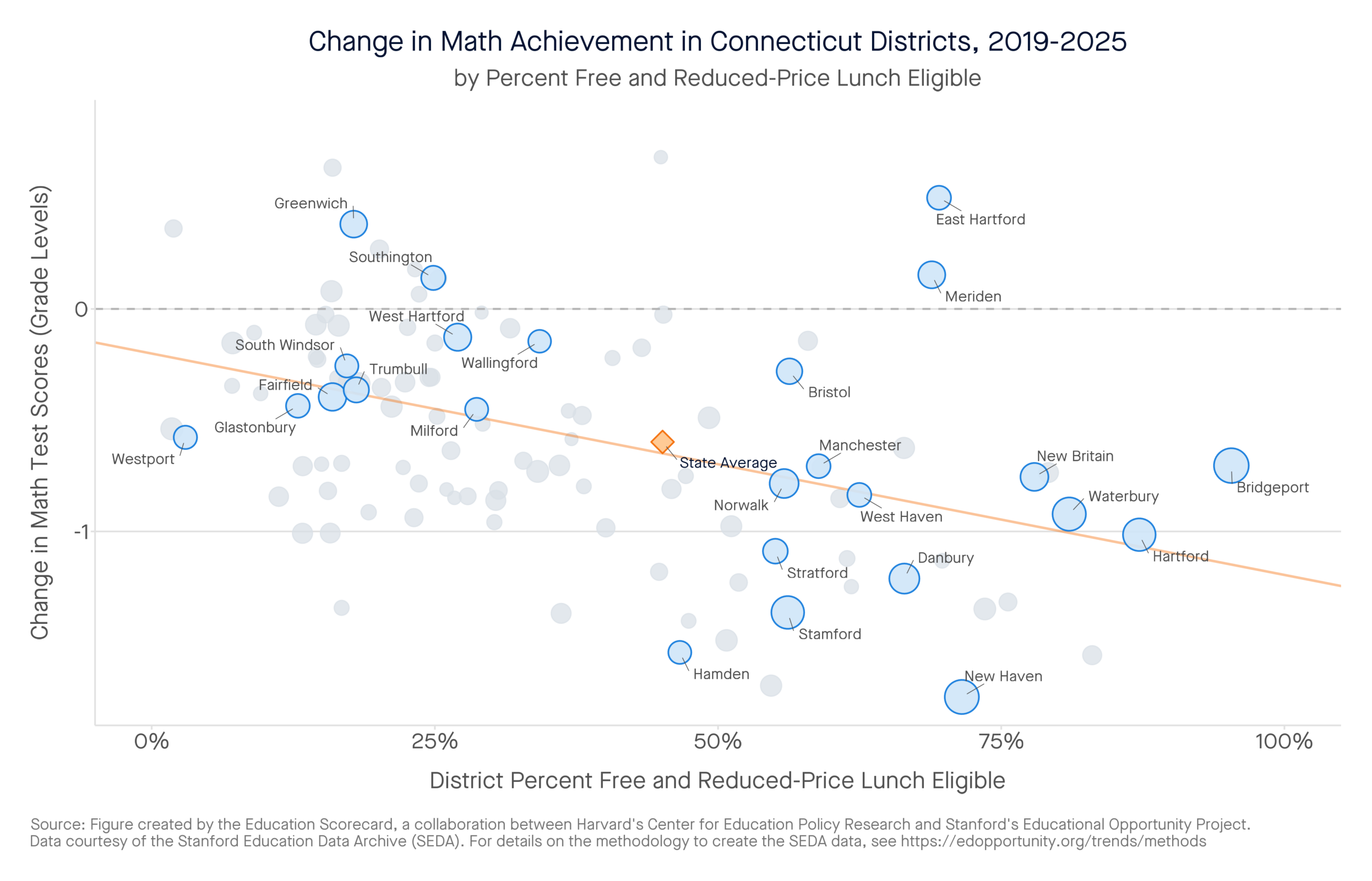 Change in Math Achievement in Connecticut Districts, 2019-2025 by percent free and reduced-price lunch eligible