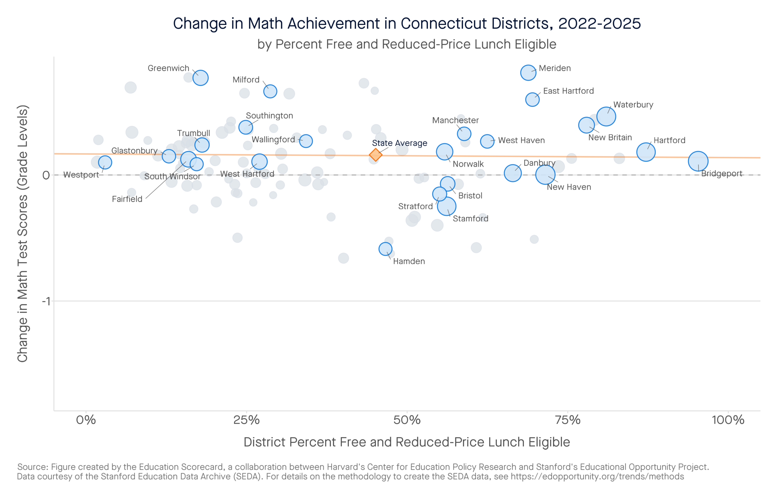 Change in Math Achievement in Connecticut Districts, 2022-2025 by percent free and reduced-price lunch eligible