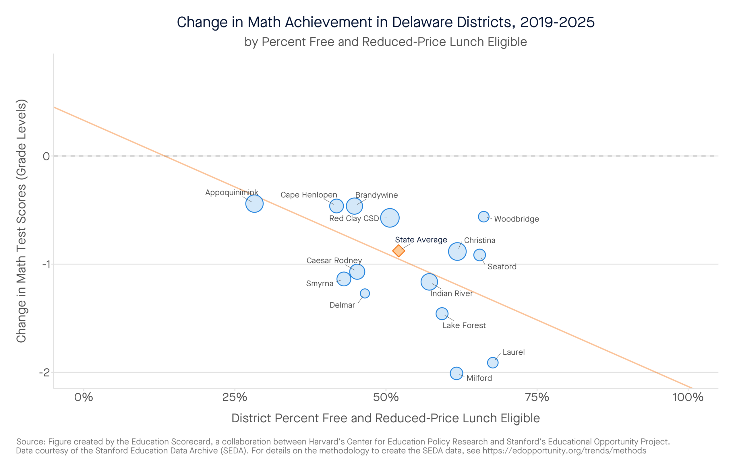 Change in Math Achievement in Delaware Districts, 2019-2025 by percent free and reduced-price lunch eligible