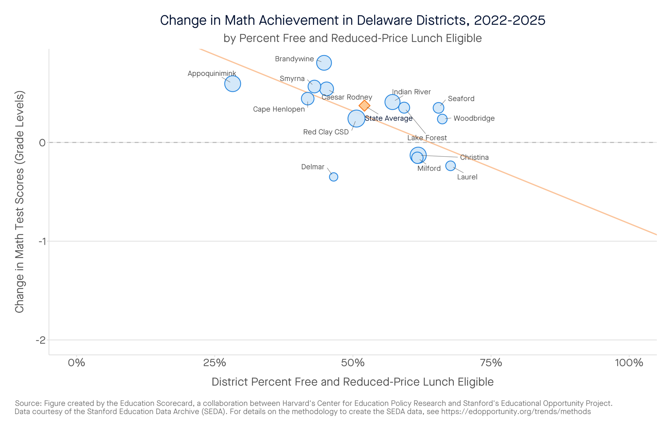 Change in Math Achievement in Delaware Districts, 2022-2025 by percent free and reduced-price lunch eligible