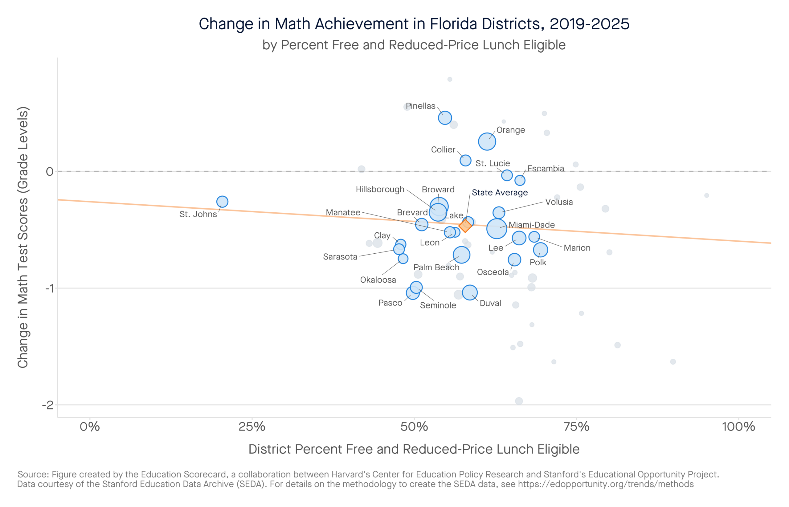 Change in Math Achievement in Florida Districts, 2019-2025 by percent free and reduced-price lunch eligible