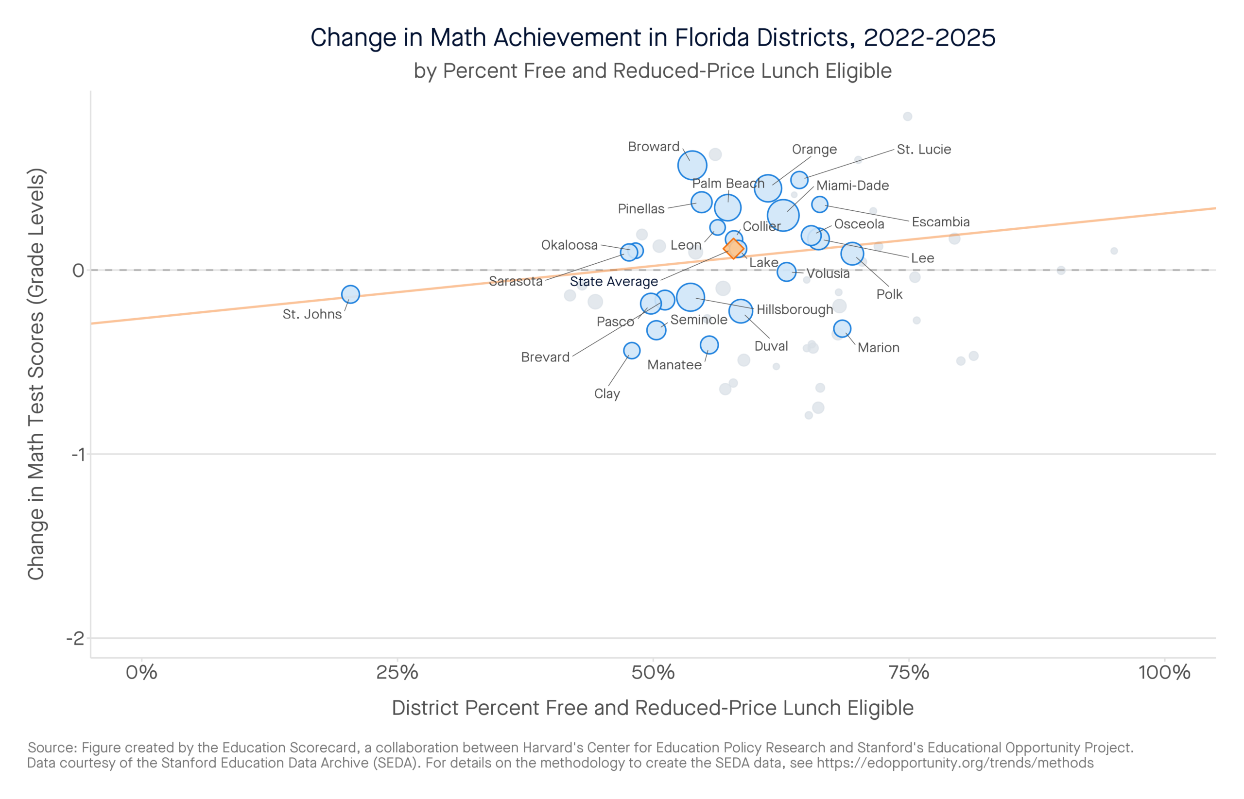 Change in Math Achievement in Florida Districts, 2022-2025 by percent free and reduced-price lunch eligible