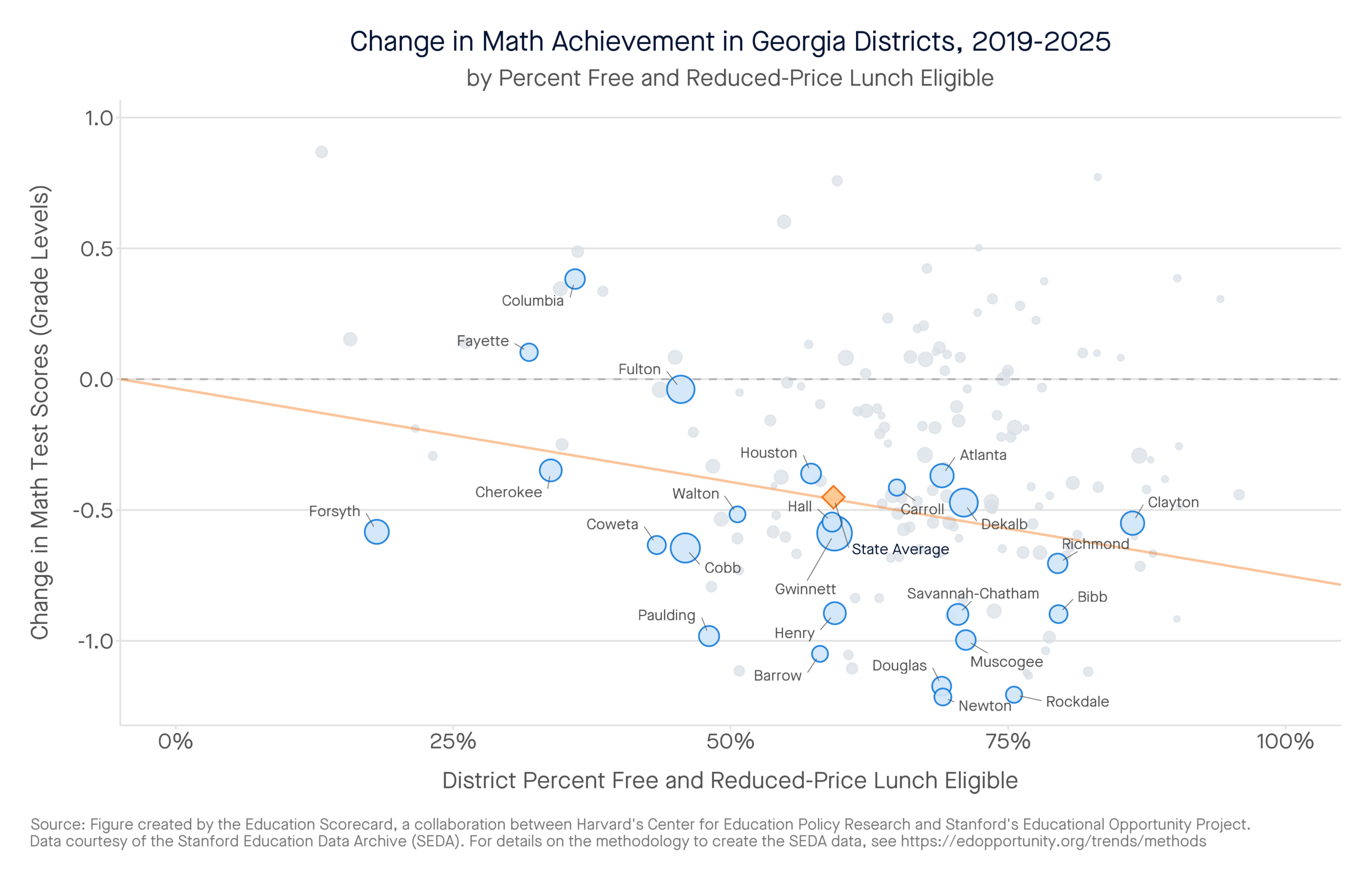 Change in Math Achievement in Georgia Districts, 2019-2025 by percent free and reduced-price lunch eligible