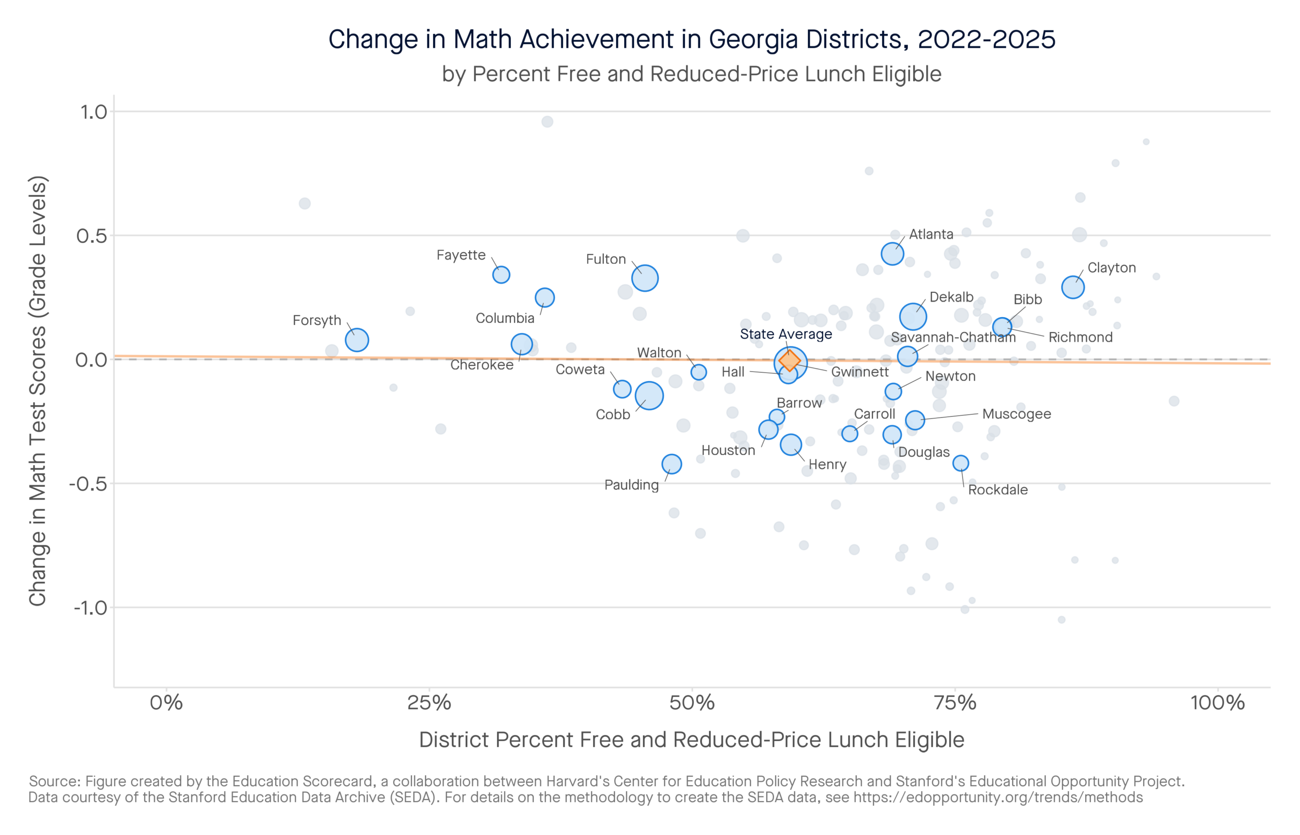 Change in Math Achievement in Georgia Districts, 2022-2025 by percent free and reduced-price lunch eligible