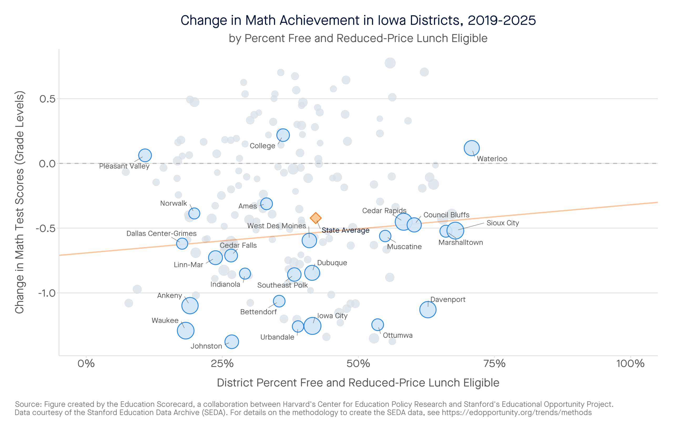 Change in Math Achievement in Iowa Districts, 2019-2025 by percent free and reduced-price lunch eligible