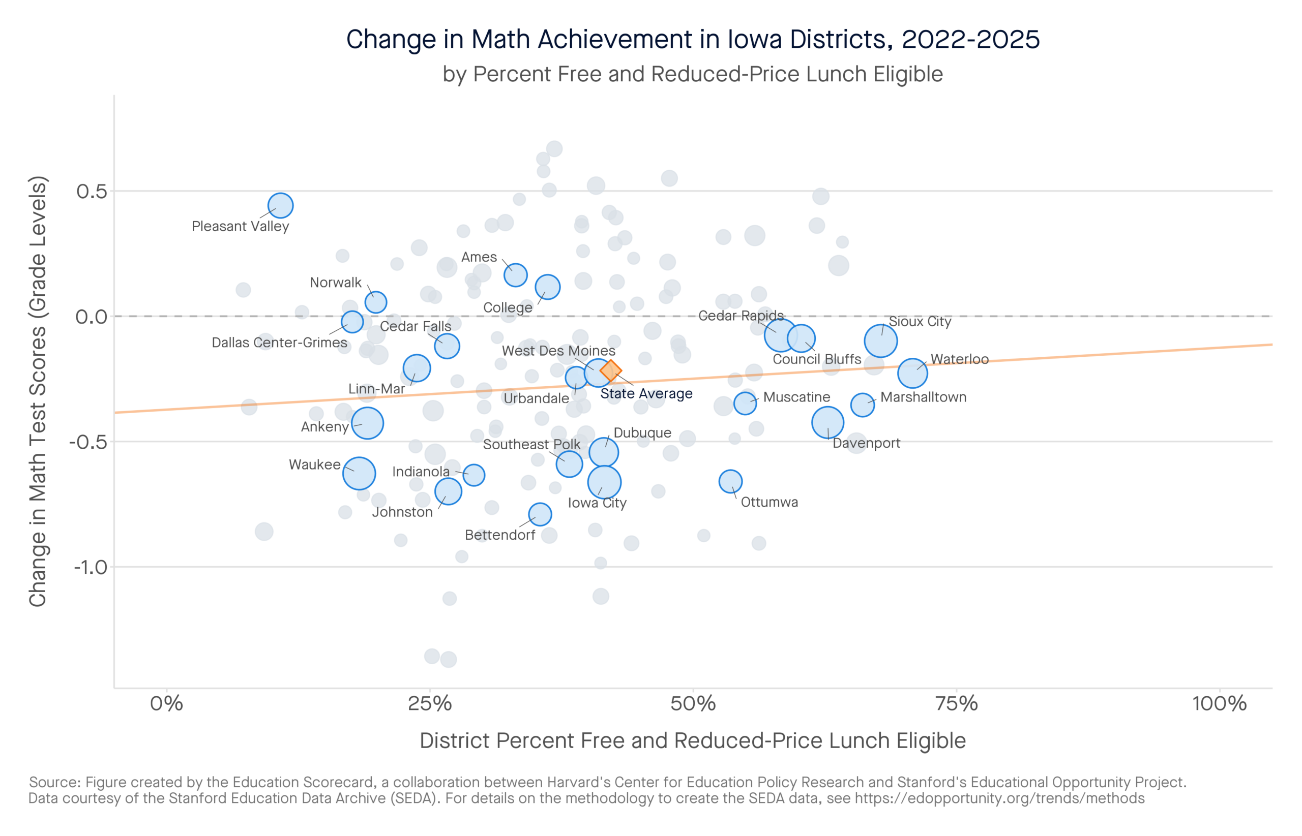 Change in Math Achievement in Iowa Districts, 2022-2025 by percent free and reduced-price lunch eligible