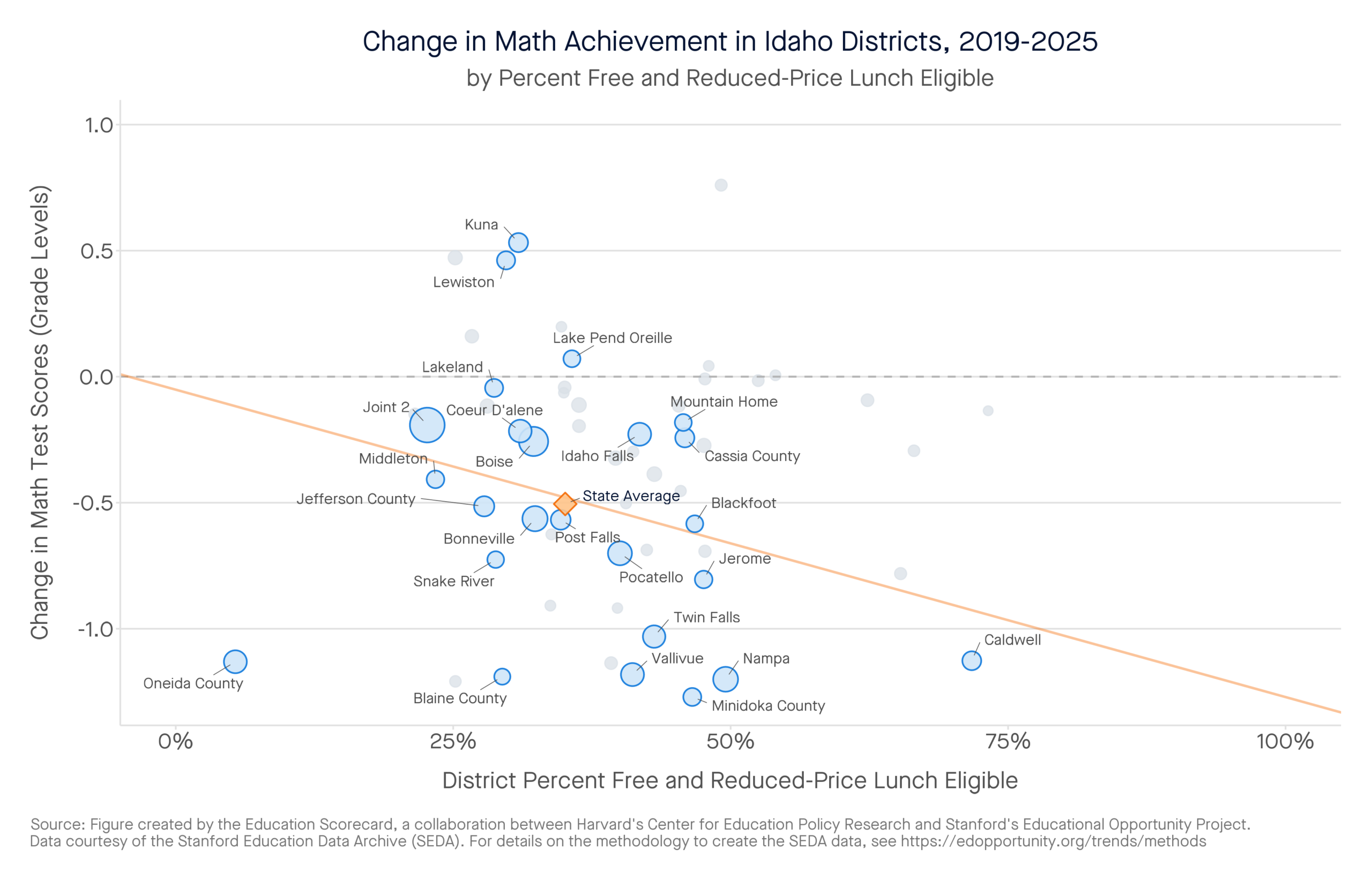 Change in Math Achievement in Idaho Districts, 2019-2025 by percent free and reduced-price lunch eligible
