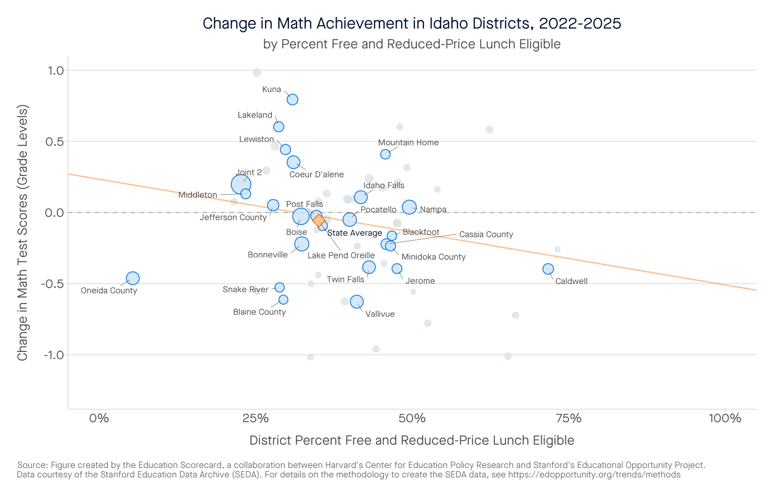 Change in Math Achievement in Idaho Districts, 2022-2025 by percent free and reduced-price lunch eligible