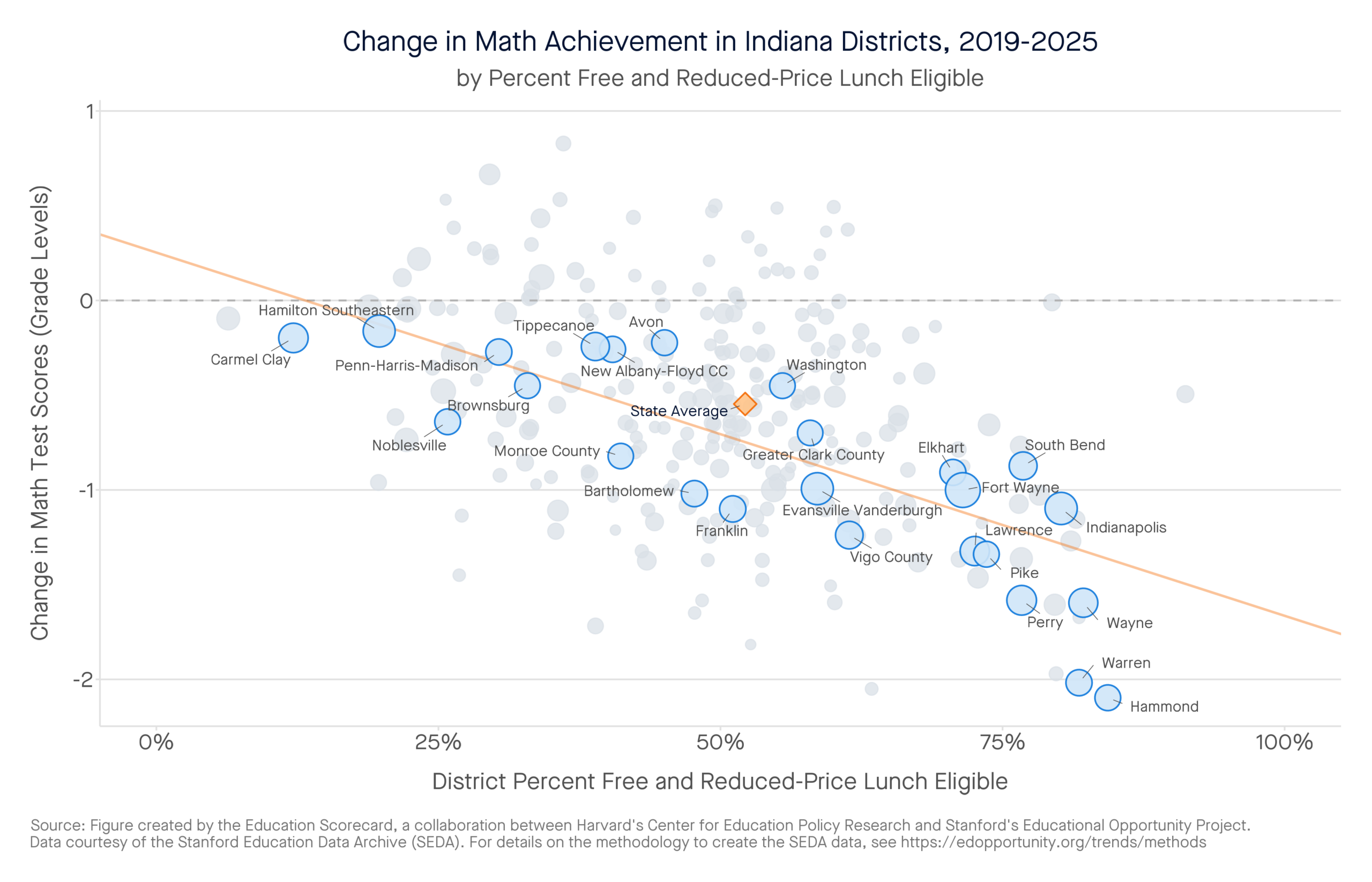 Change in Math Achievement in Indiana Districts, 2019-2025 by percent free and reduced-price lunch eligible